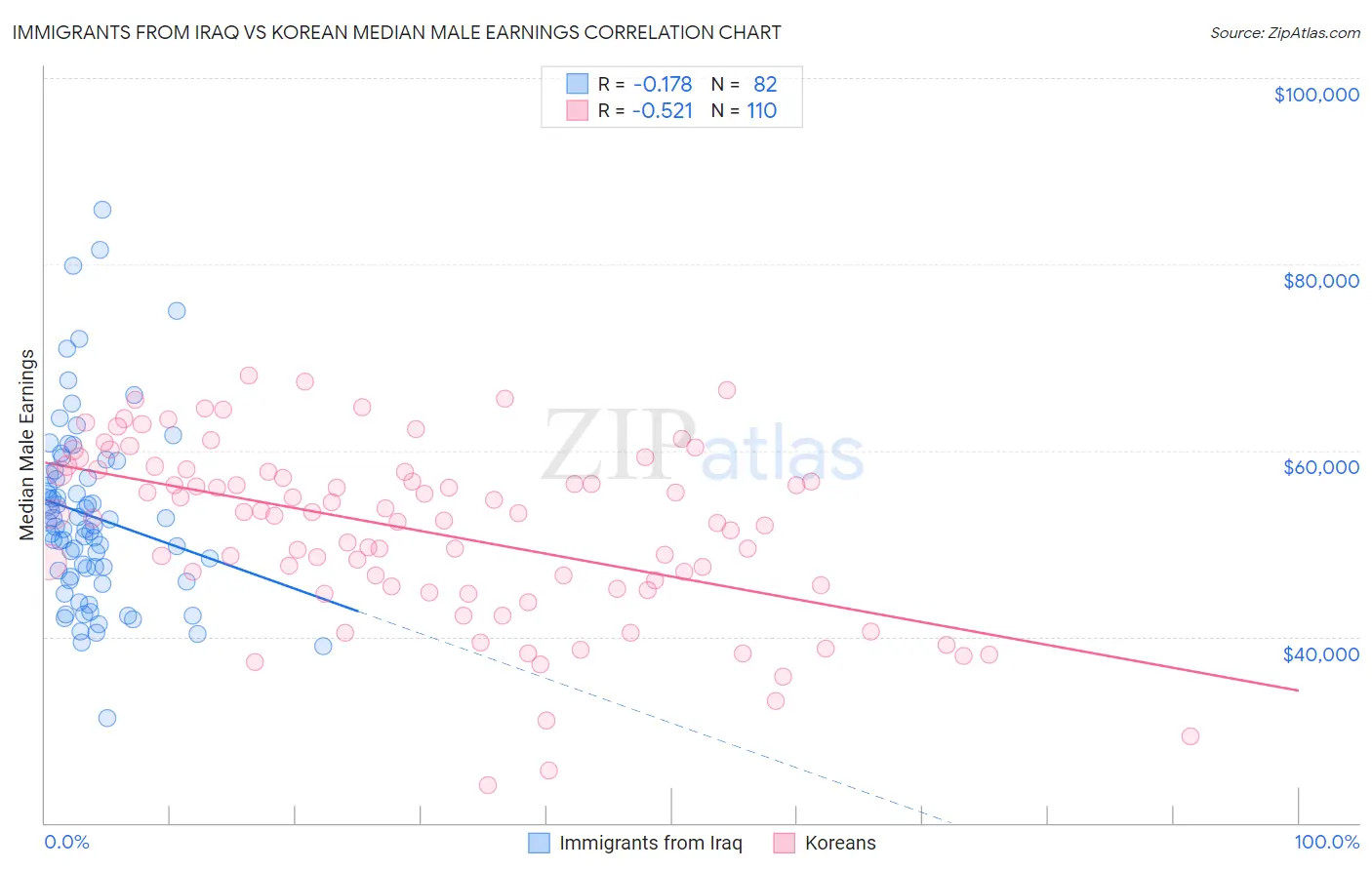 Immigrants from Iraq vs Korean Median Male Earnings