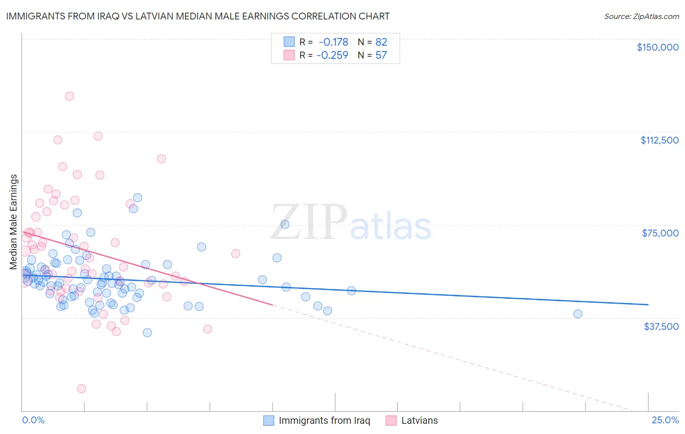 Immigrants from Iraq vs Latvian Median Male Earnings