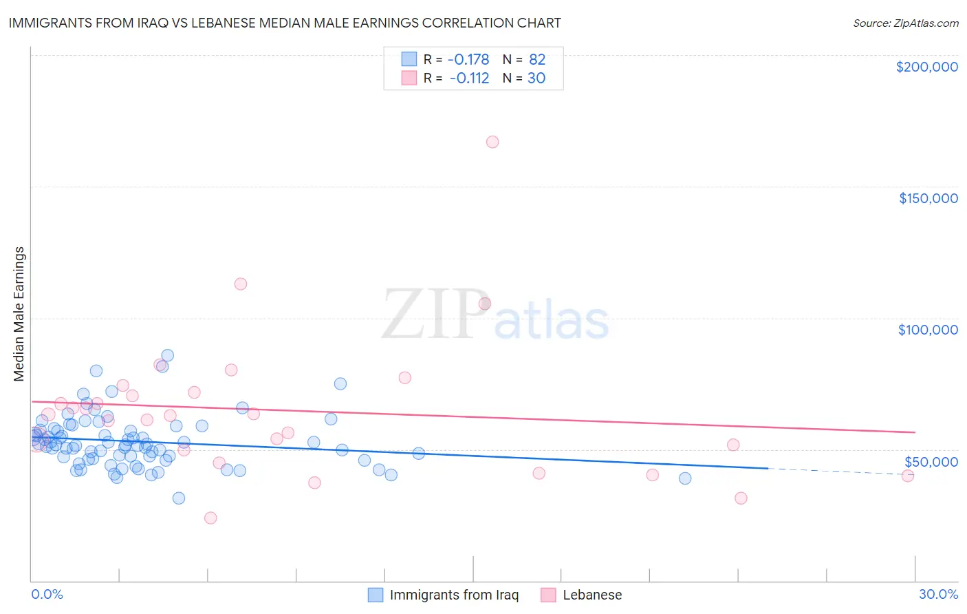 Immigrants from Iraq vs Lebanese Median Male Earnings