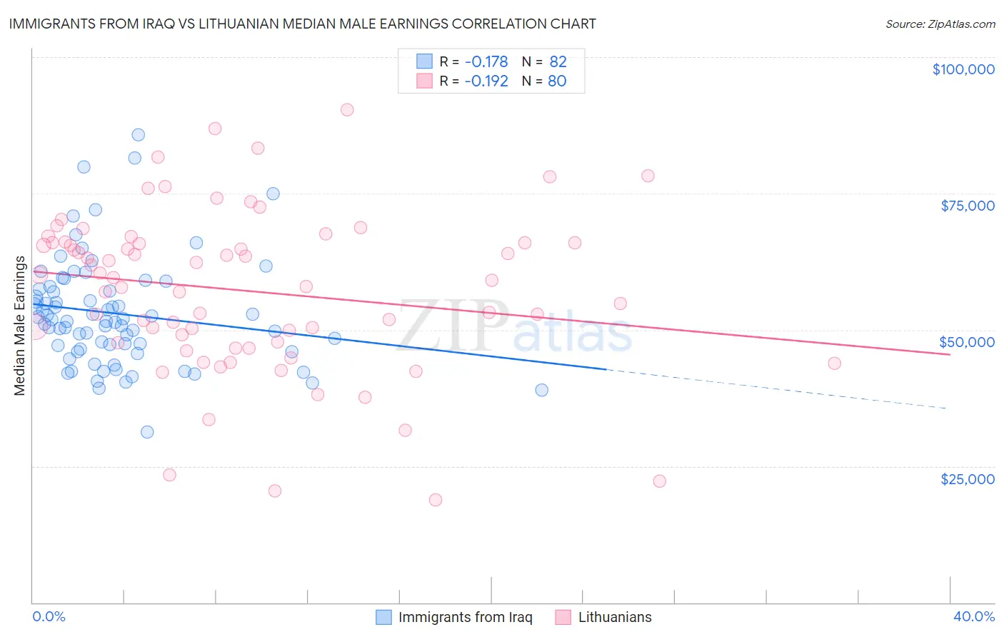 Immigrants from Iraq vs Lithuanian Median Male Earnings