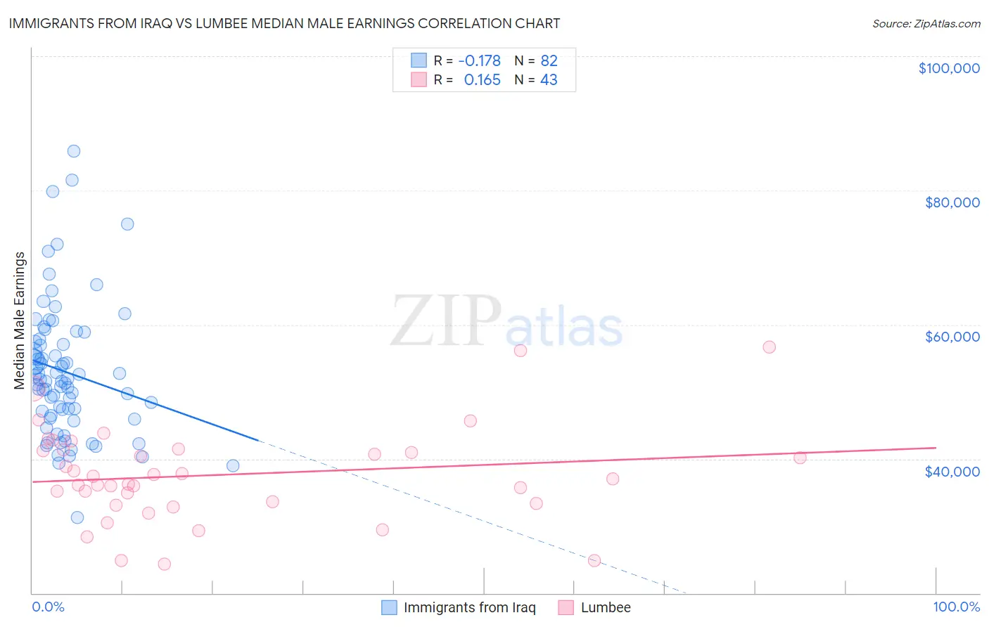 Immigrants from Iraq vs Lumbee Median Male Earnings