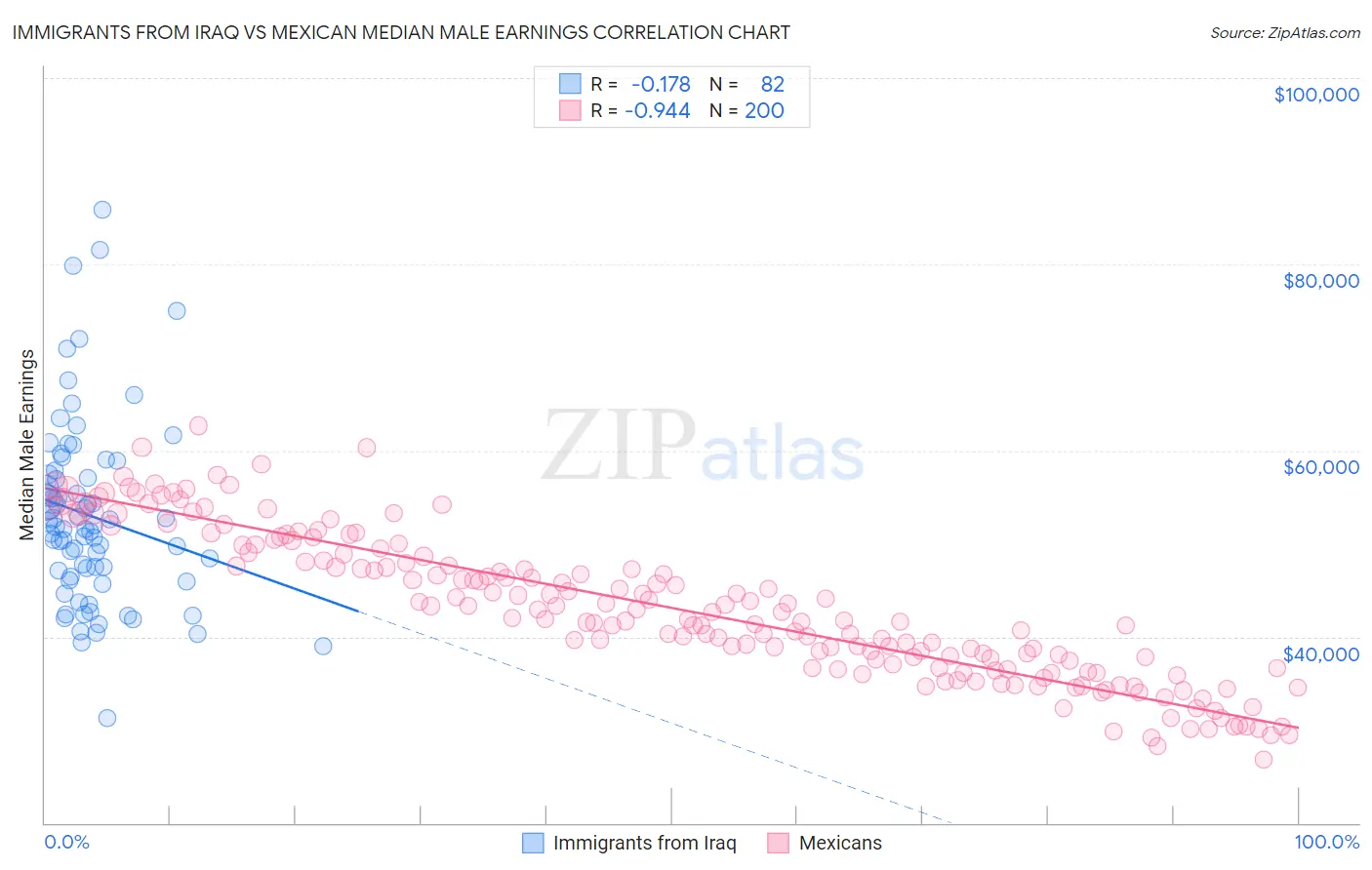 Immigrants from Iraq vs Mexican Median Male Earnings