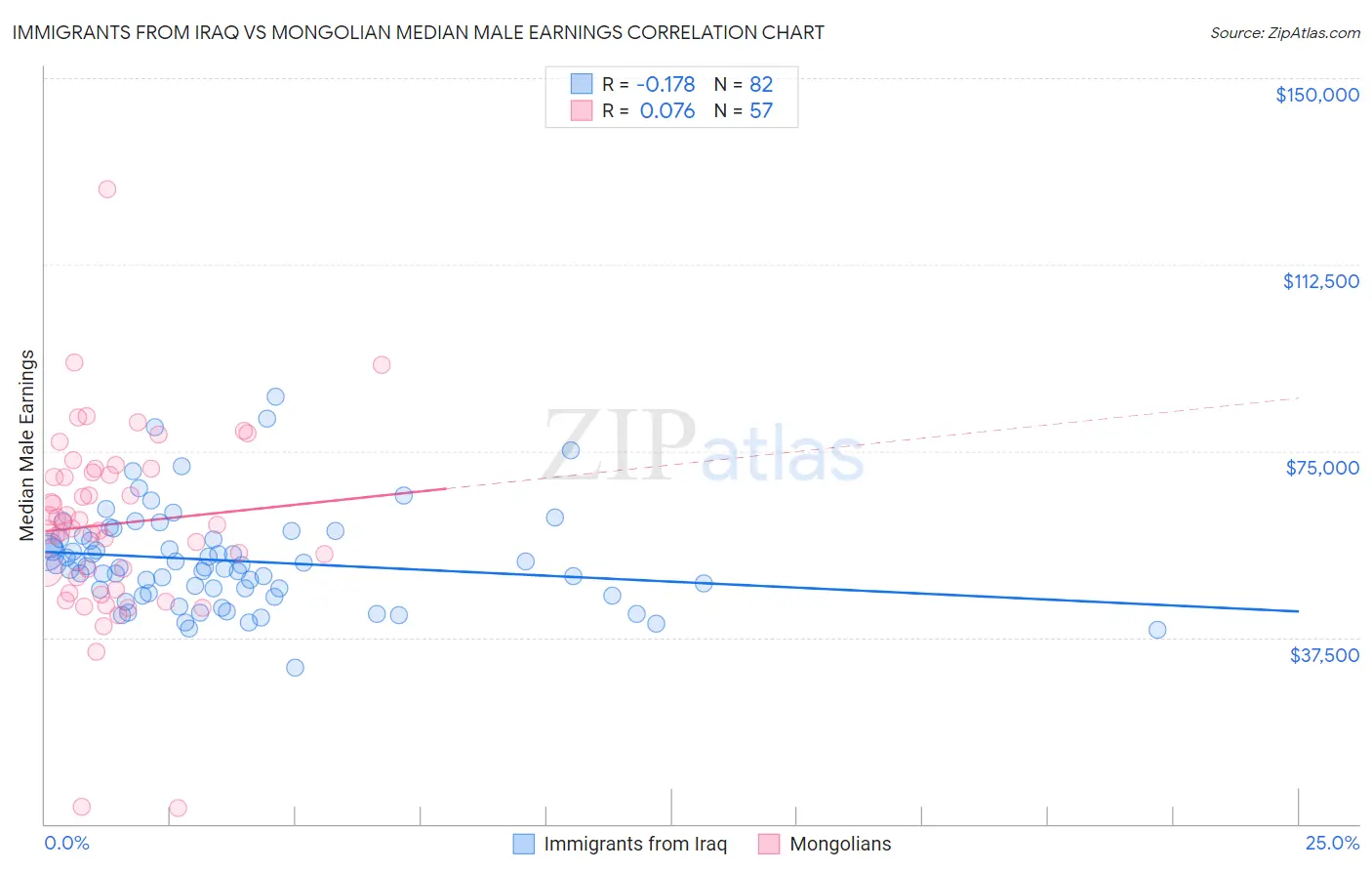 Immigrants from Iraq vs Mongolian Median Male Earnings