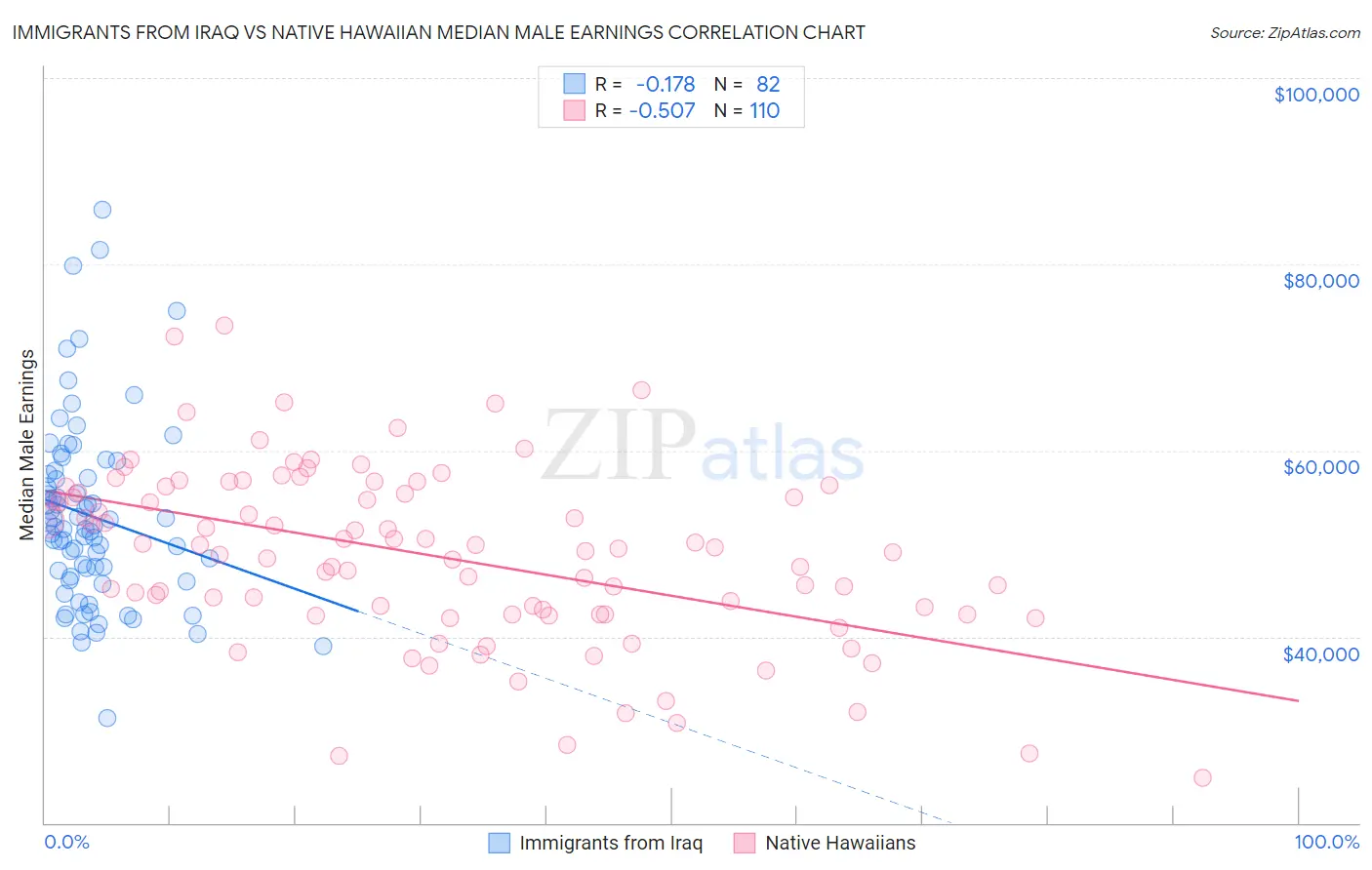 Immigrants from Iraq vs Native Hawaiian Median Male Earnings