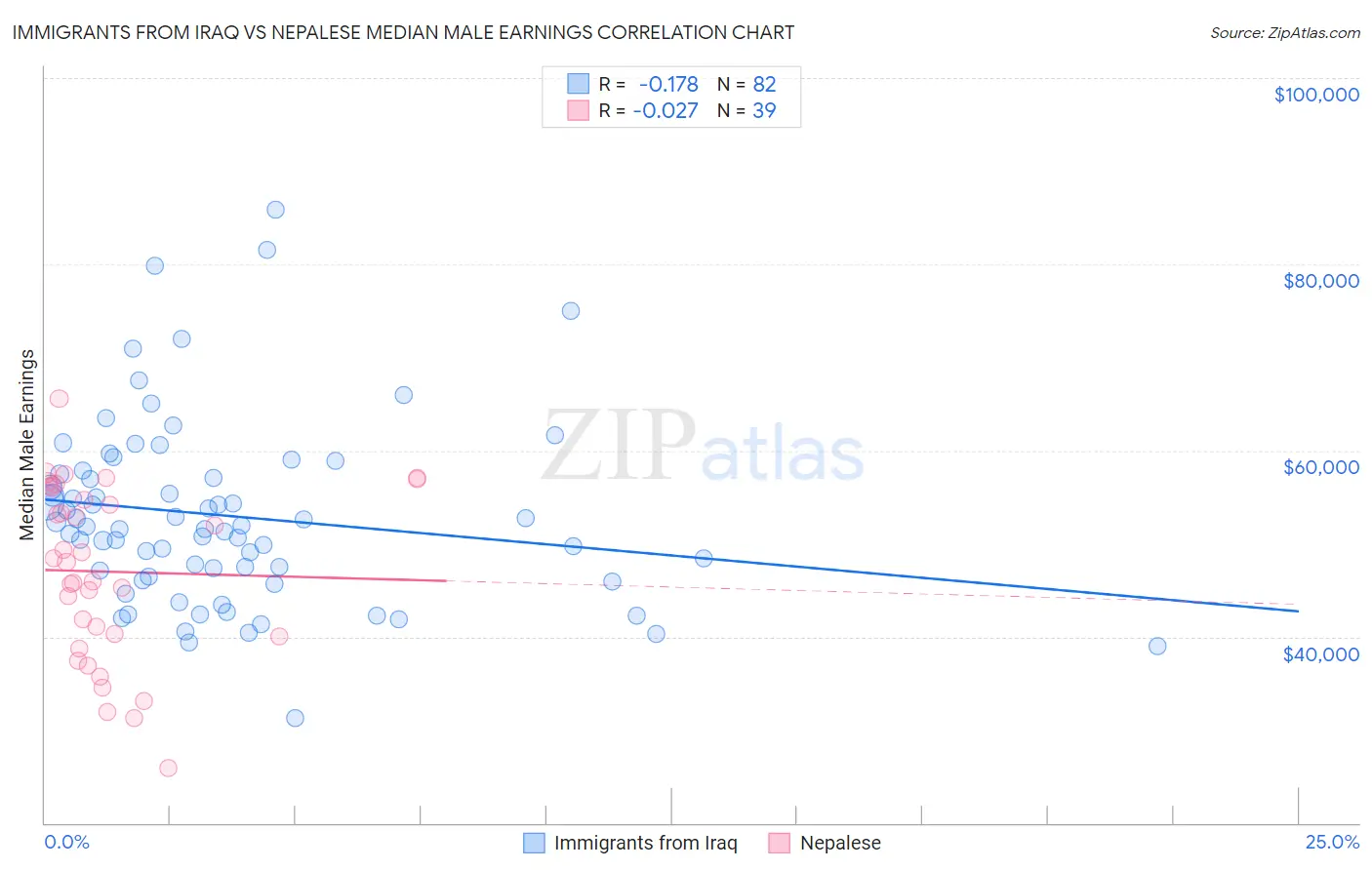 Immigrants from Iraq vs Nepalese Median Male Earnings