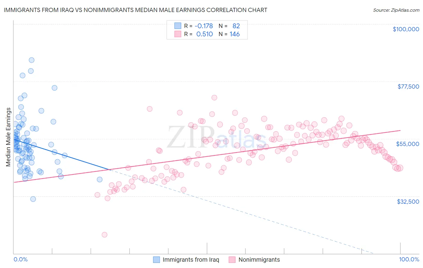 Immigrants from Iraq vs Nonimmigrants Median Male Earnings