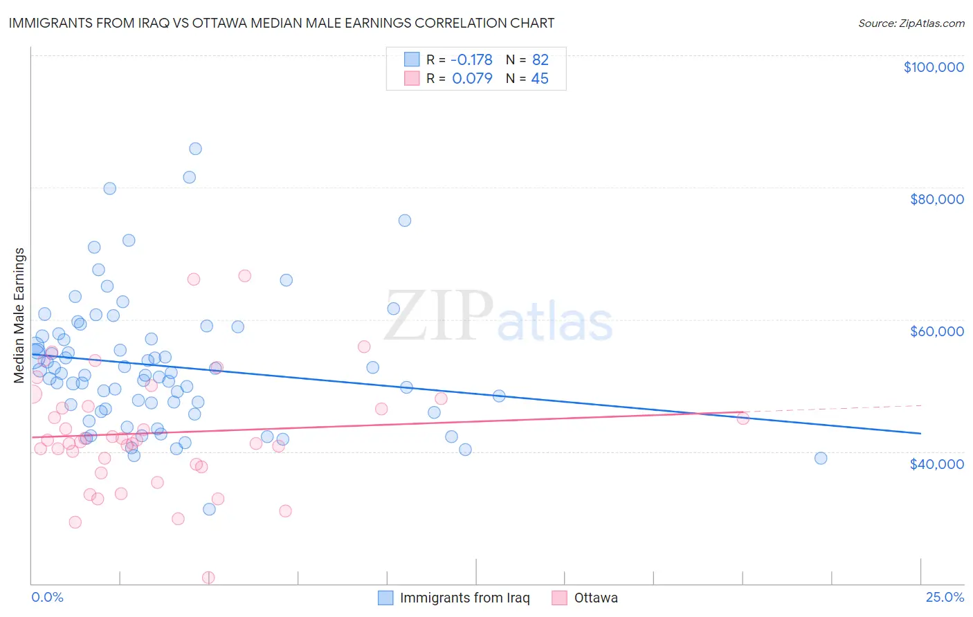 Immigrants from Iraq vs Ottawa Median Male Earnings