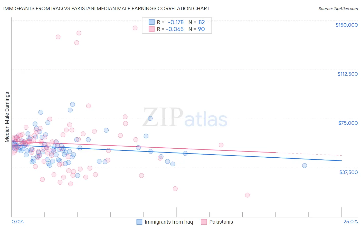 Immigrants from Iraq vs Pakistani Median Male Earnings