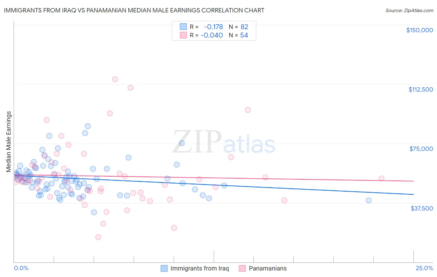 Immigrants from Iraq vs Panamanian Median Male Earnings