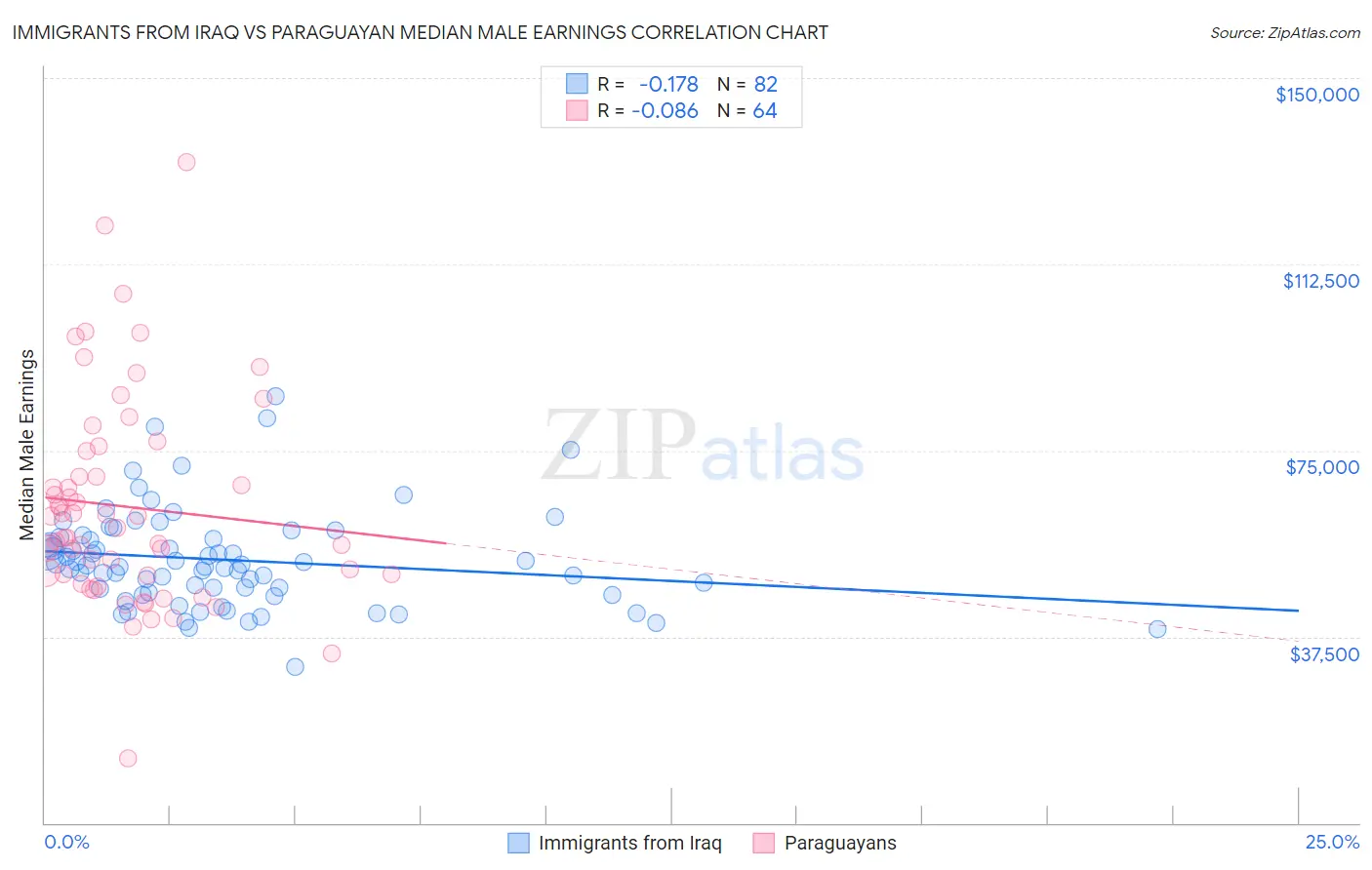 Immigrants from Iraq vs Paraguayan Median Male Earnings