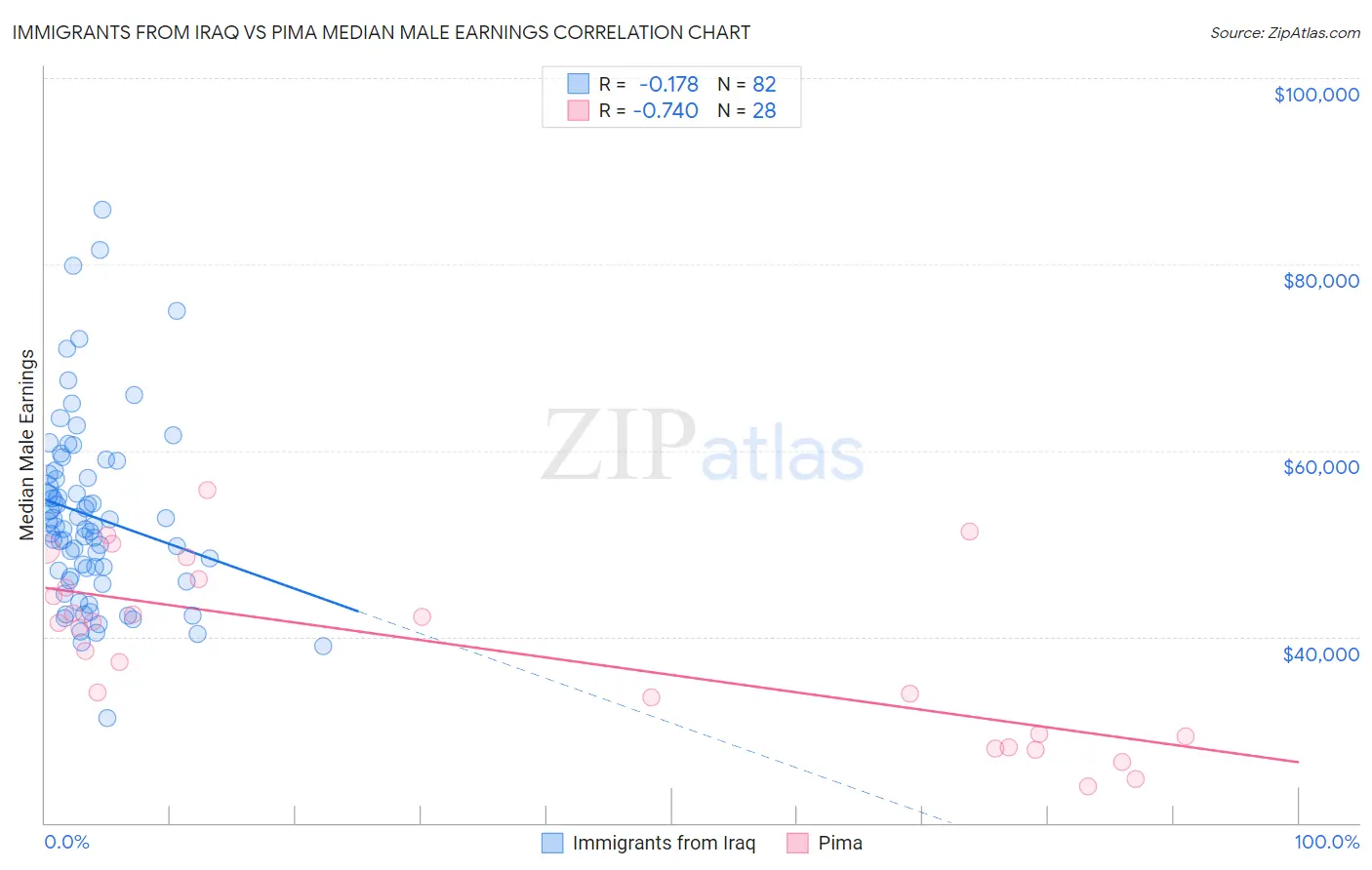 Immigrants from Iraq vs Pima Median Male Earnings