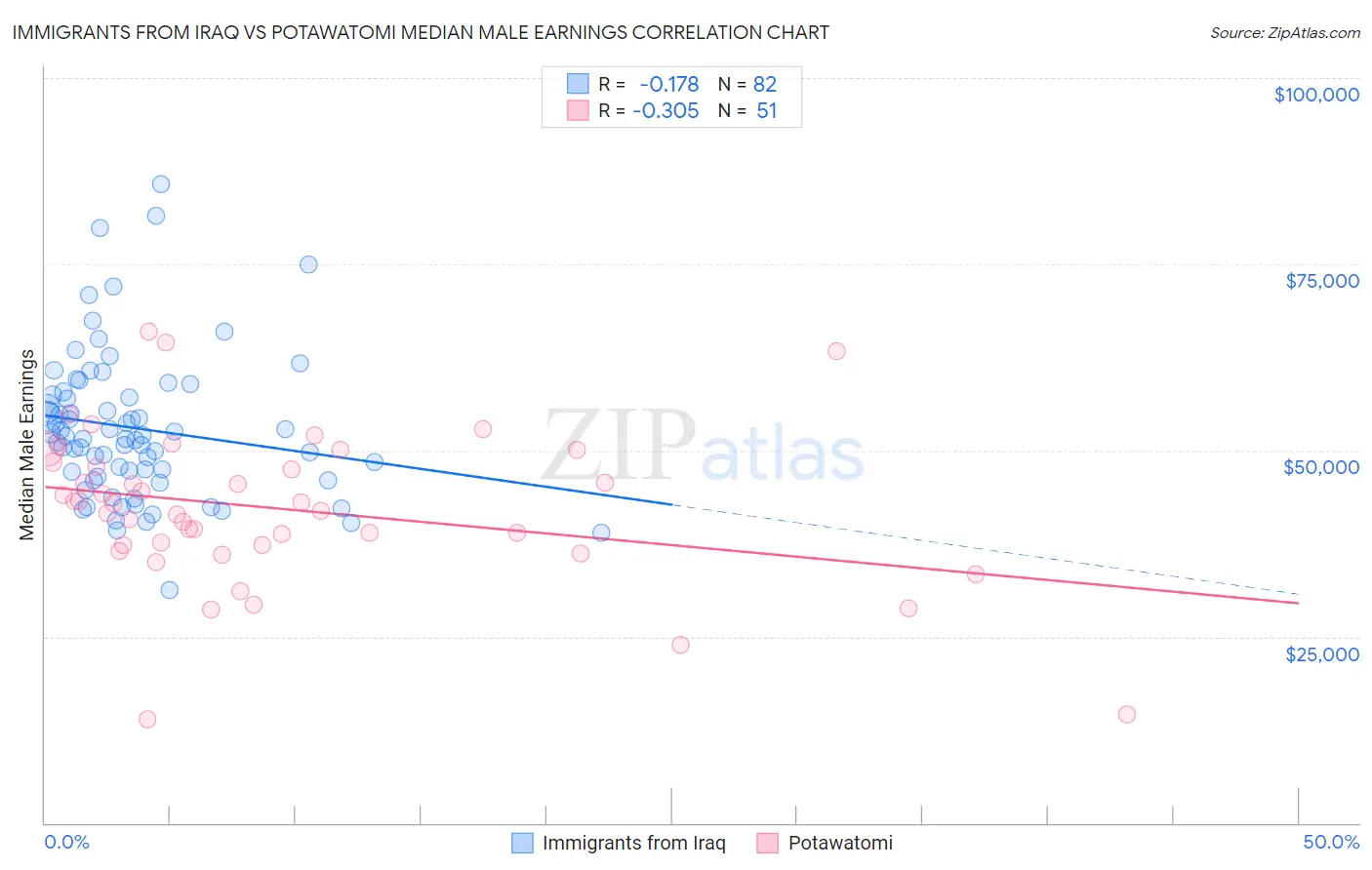 Immigrants from Iraq vs Potawatomi Median Male Earnings