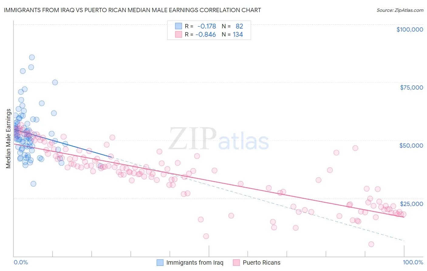 Immigrants from Iraq vs Puerto Rican Median Male Earnings