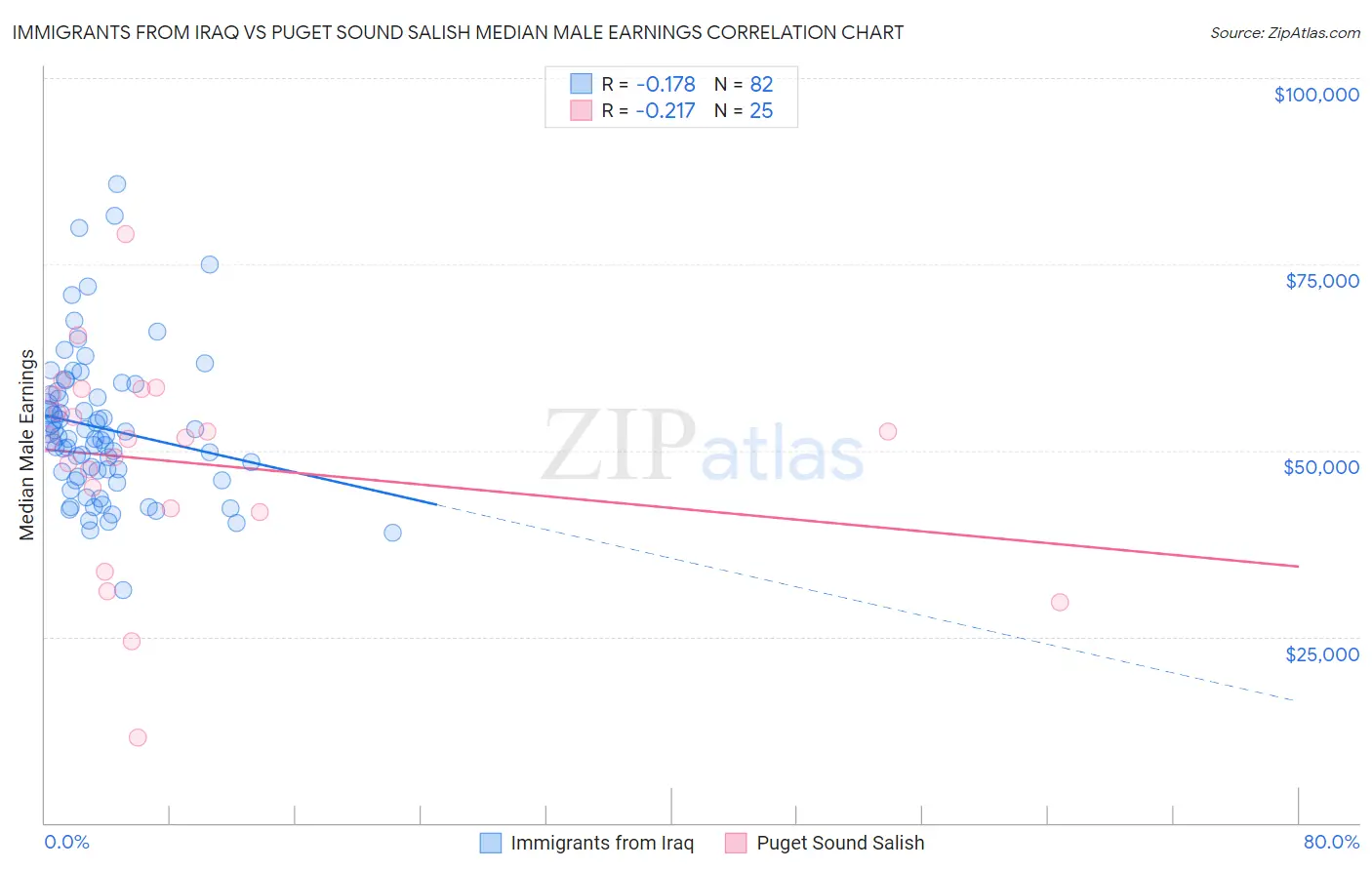 Immigrants from Iraq vs Puget Sound Salish Median Male Earnings