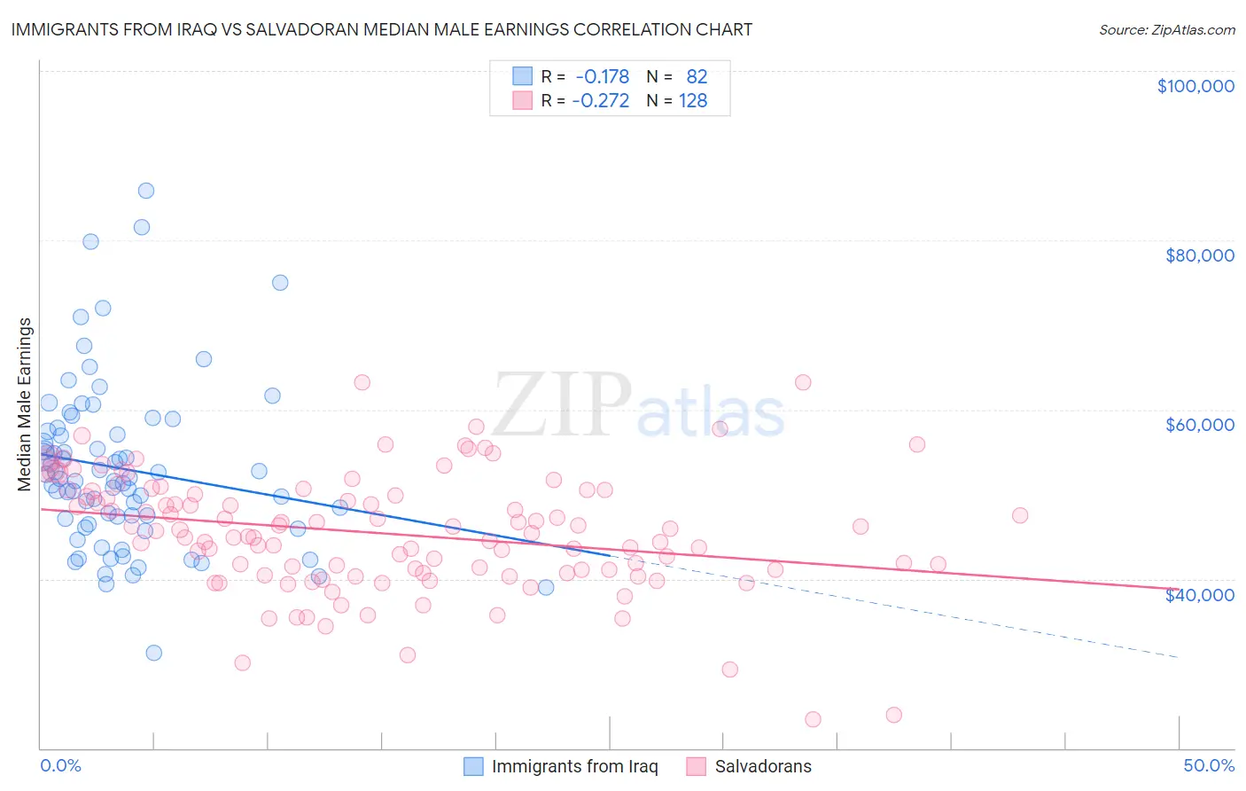 Immigrants from Iraq vs Salvadoran Median Male Earnings