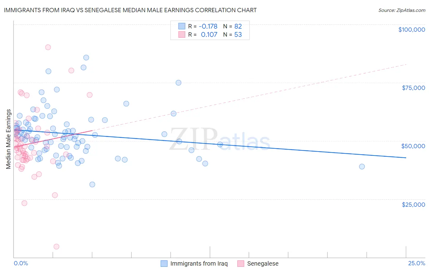 Immigrants from Iraq vs Senegalese Median Male Earnings