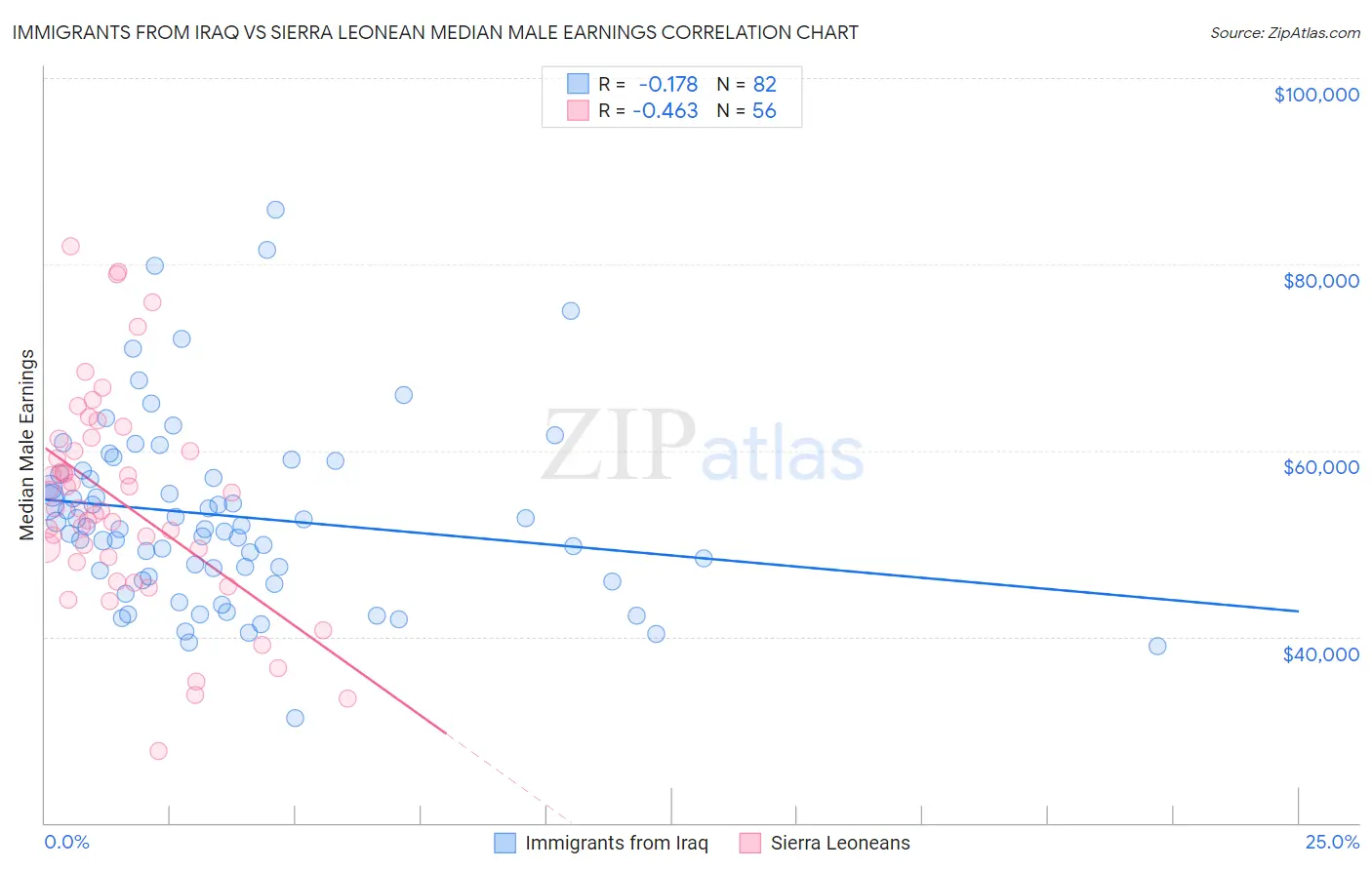Immigrants from Iraq vs Sierra Leonean Median Male Earnings