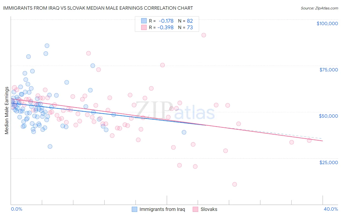 Immigrants from Iraq vs Slovak Median Male Earnings