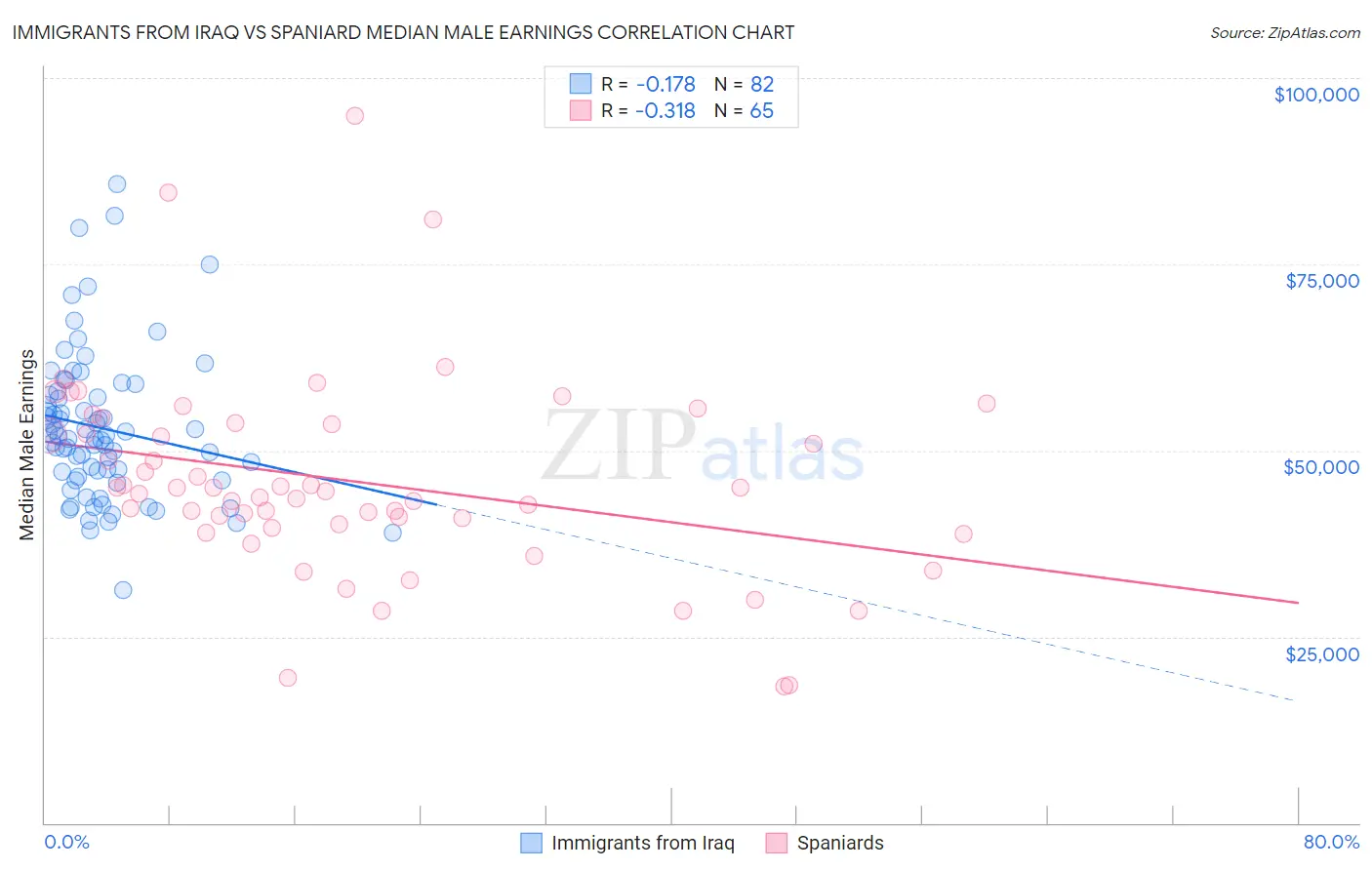 Immigrants from Iraq vs Spaniard Median Male Earnings