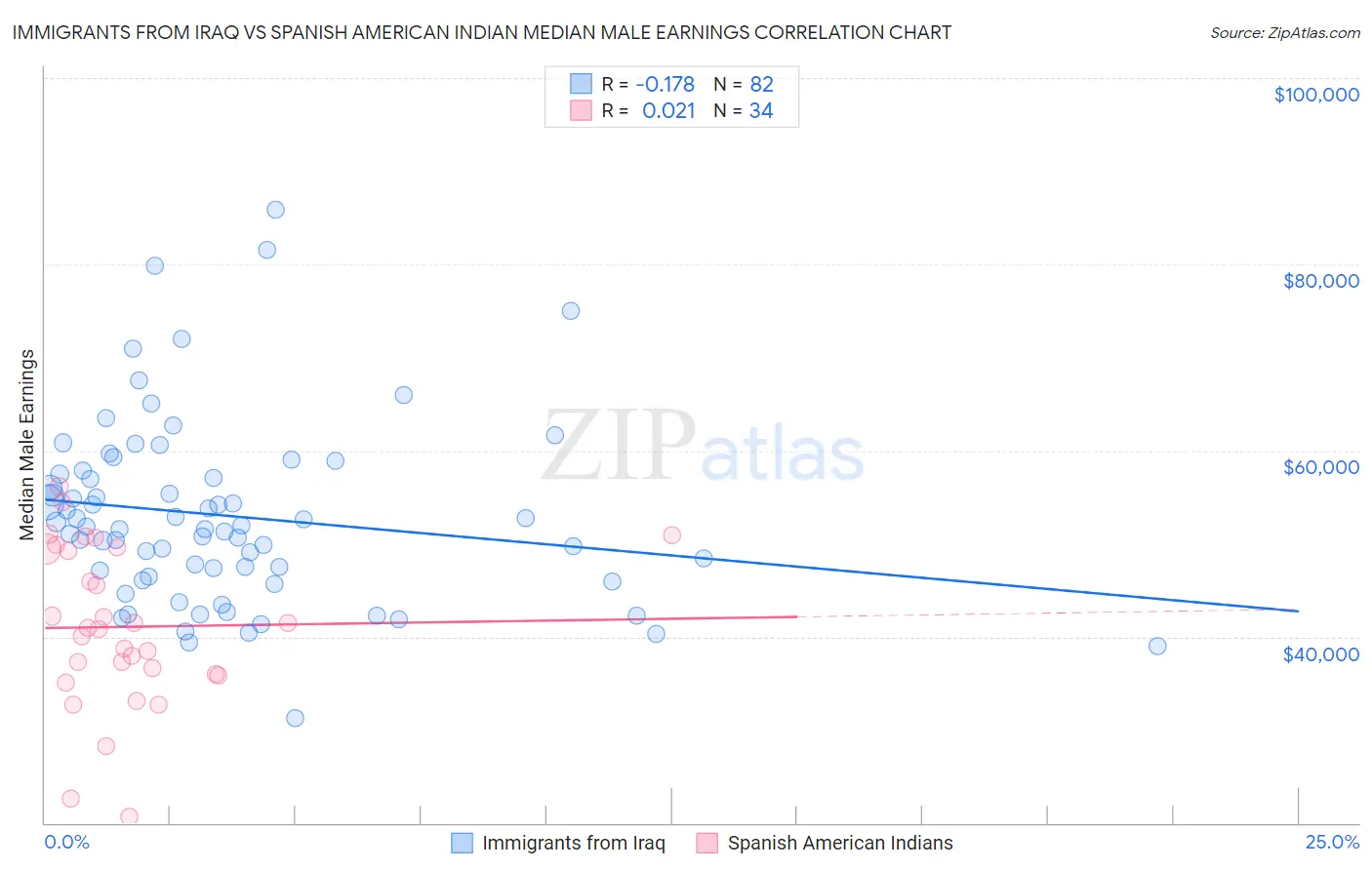 Immigrants from Iraq vs Spanish American Indian Median Male Earnings
