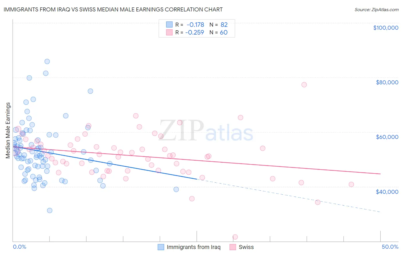 Immigrants from Iraq vs Swiss Median Male Earnings