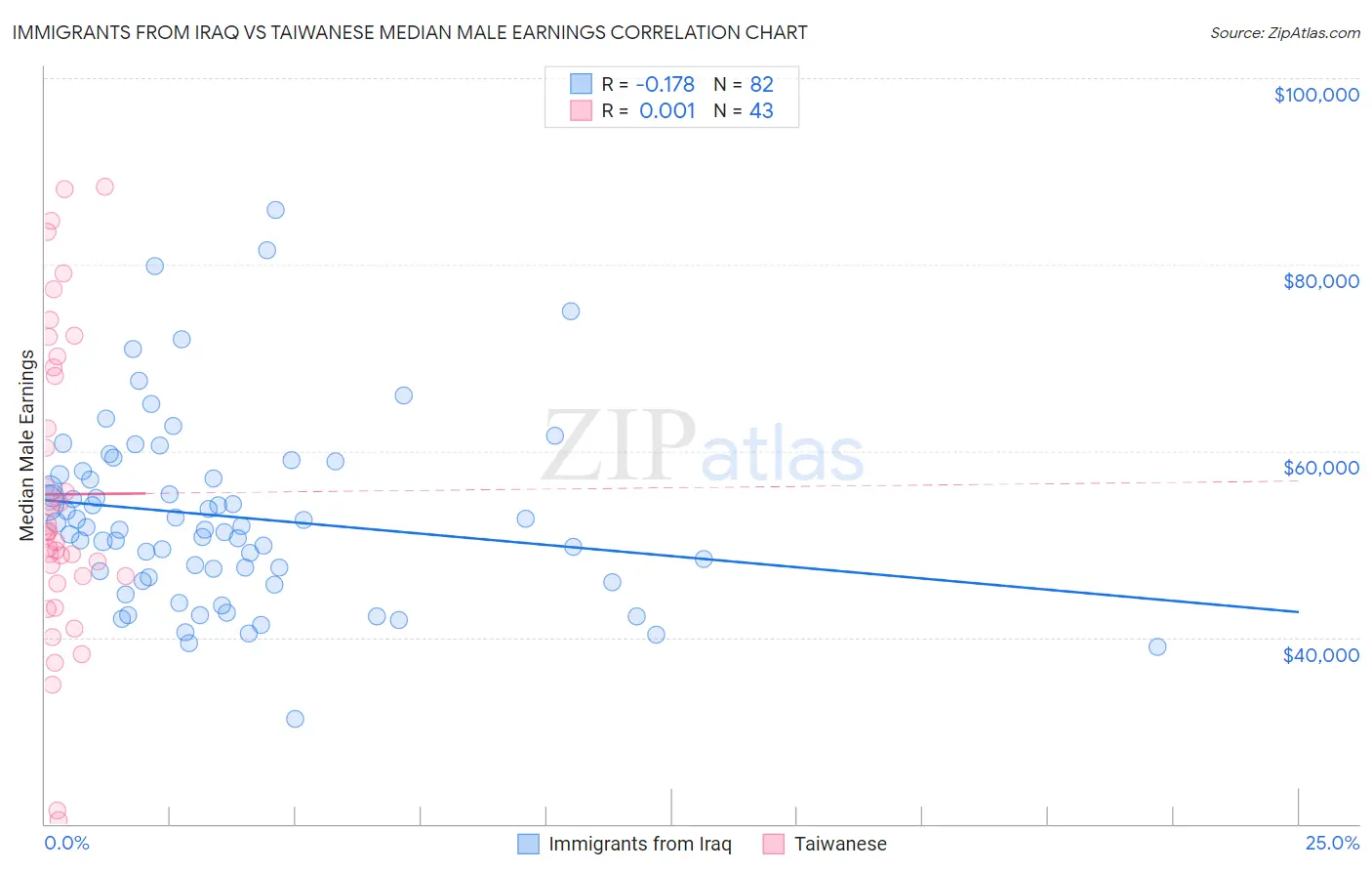 Immigrants from Iraq vs Taiwanese Median Male Earnings
