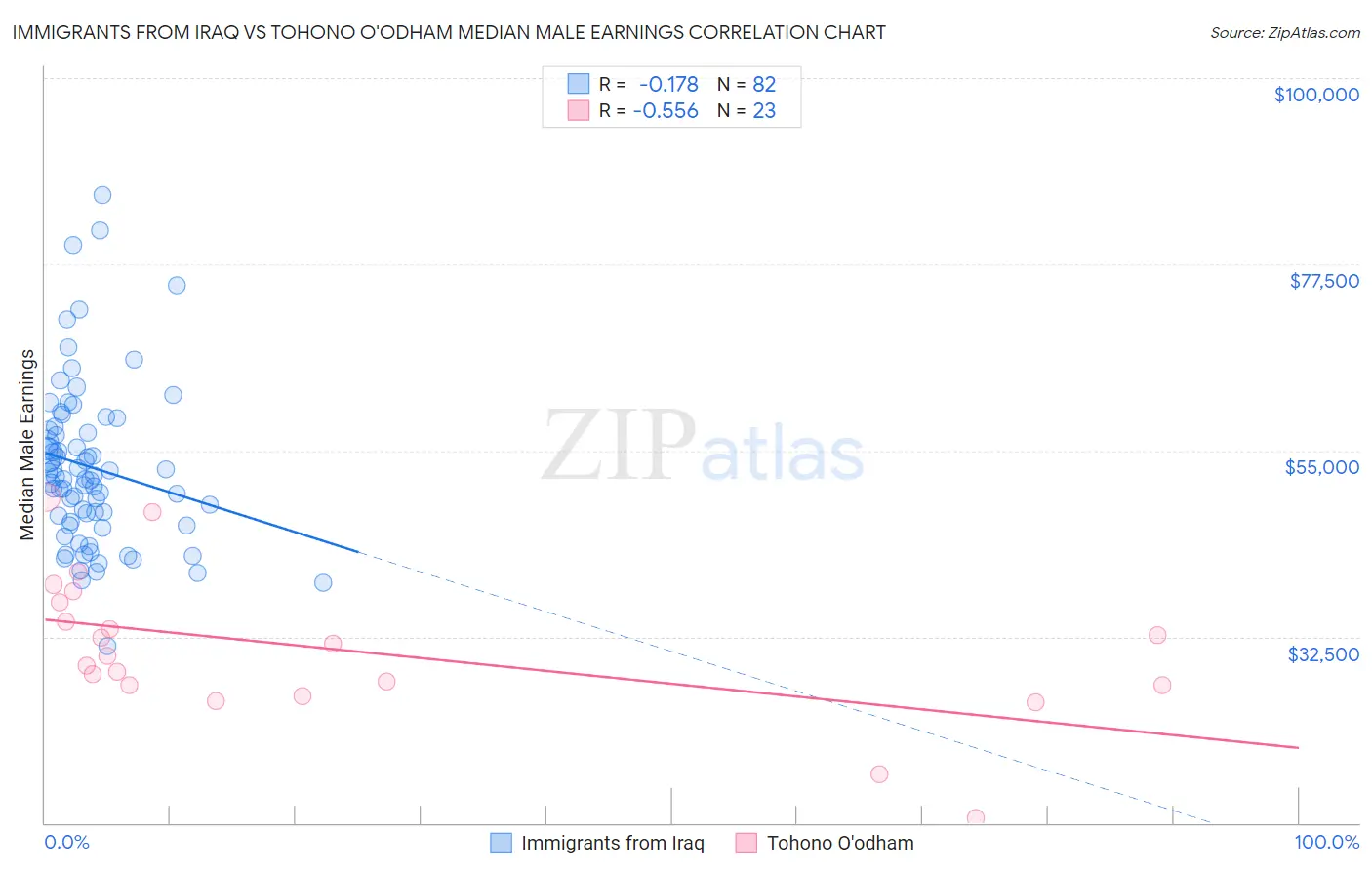 Immigrants from Iraq vs Tohono O'odham Median Male Earnings