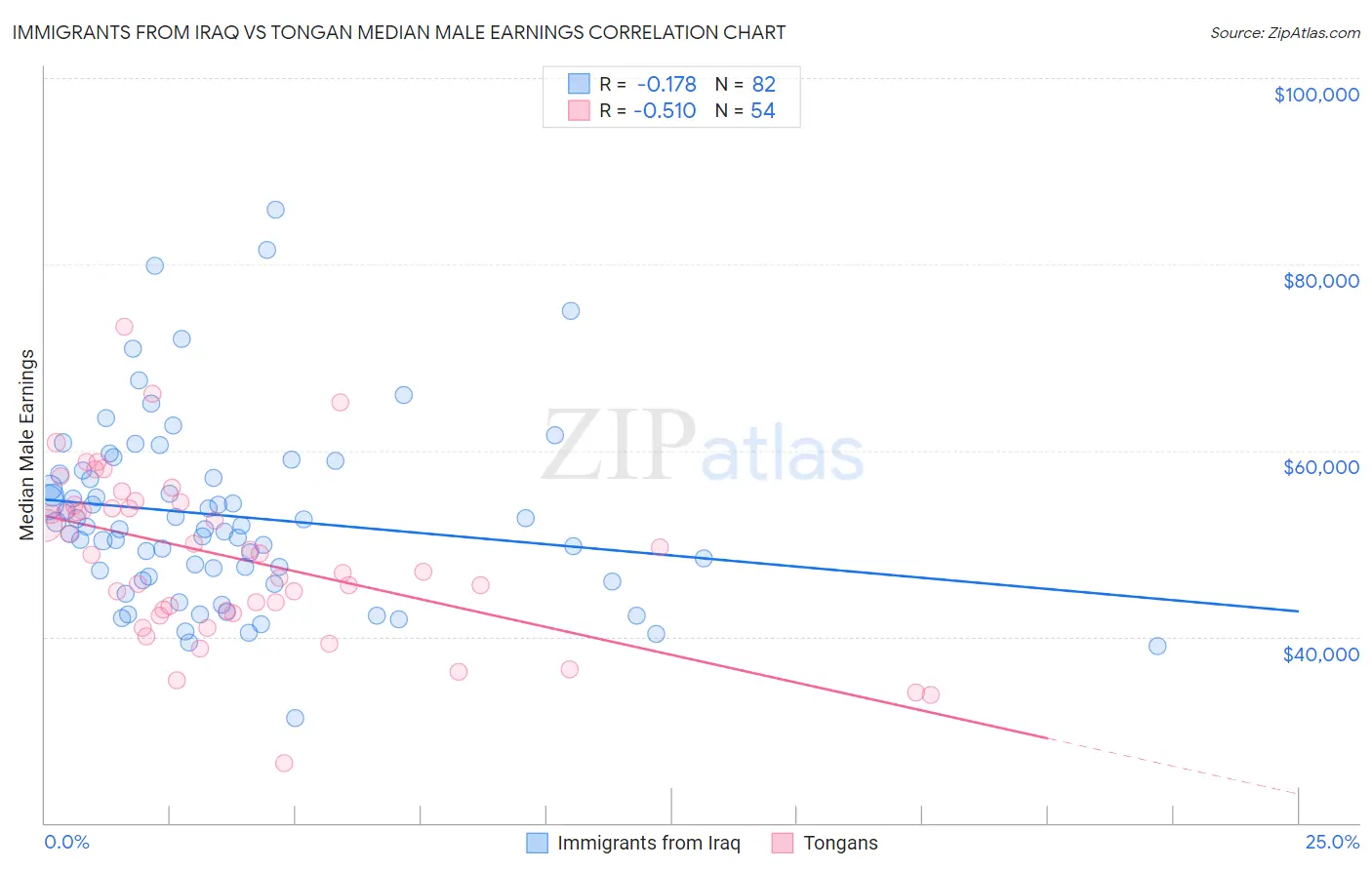 Immigrants from Iraq vs Tongan Median Male Earnings