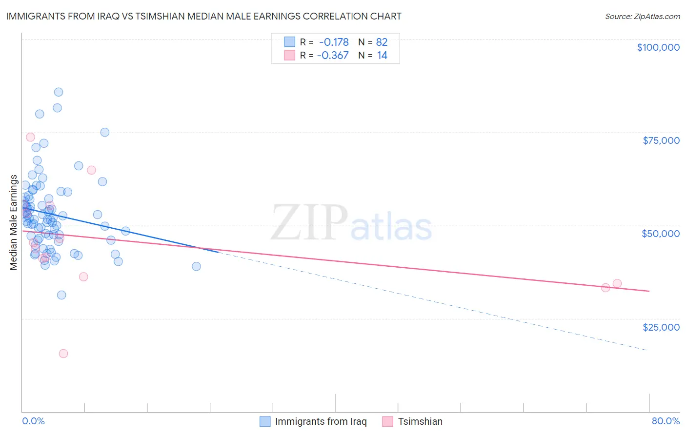 Immigrants from Iraq vs Tsimshian Median Male Earnings