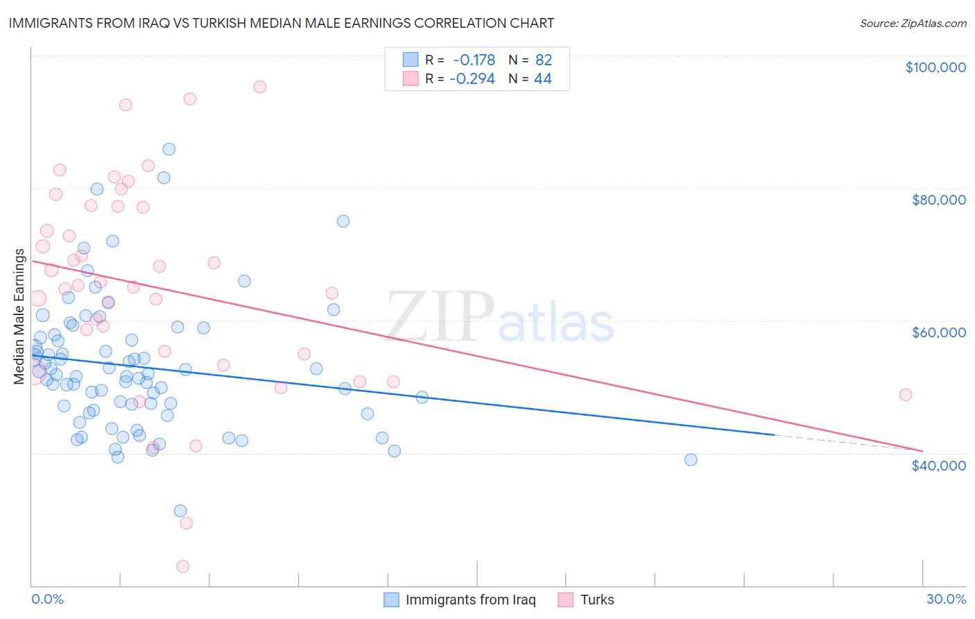 Immigrants from Iraq vs Turkish Median Male Earnings