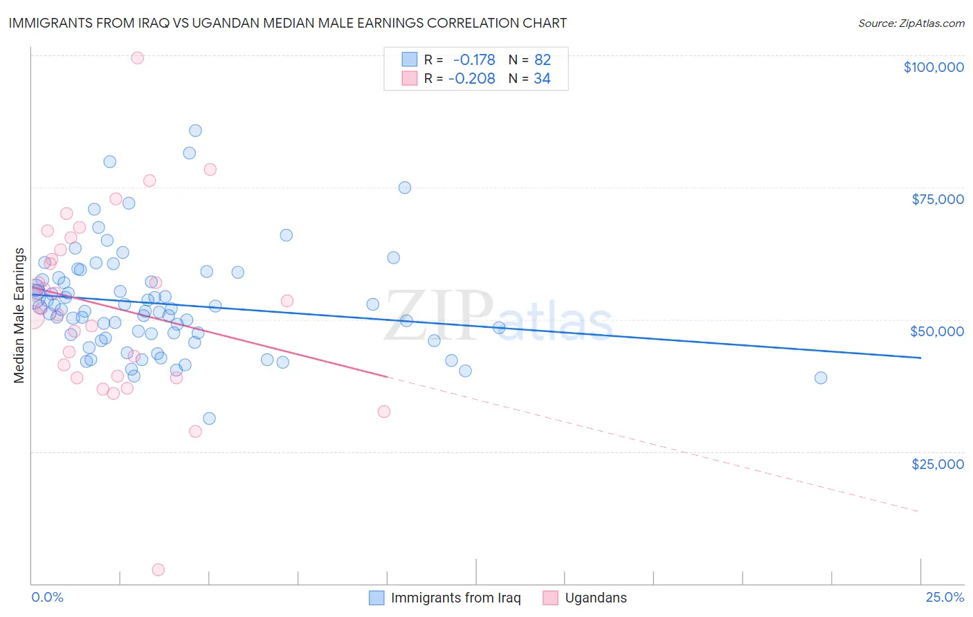 Immigrants from Iraq vs Ugandan Median Male Earnings