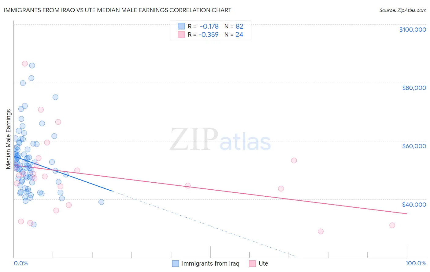 Immigrants from Iraq vs Ute Median Male Earnings