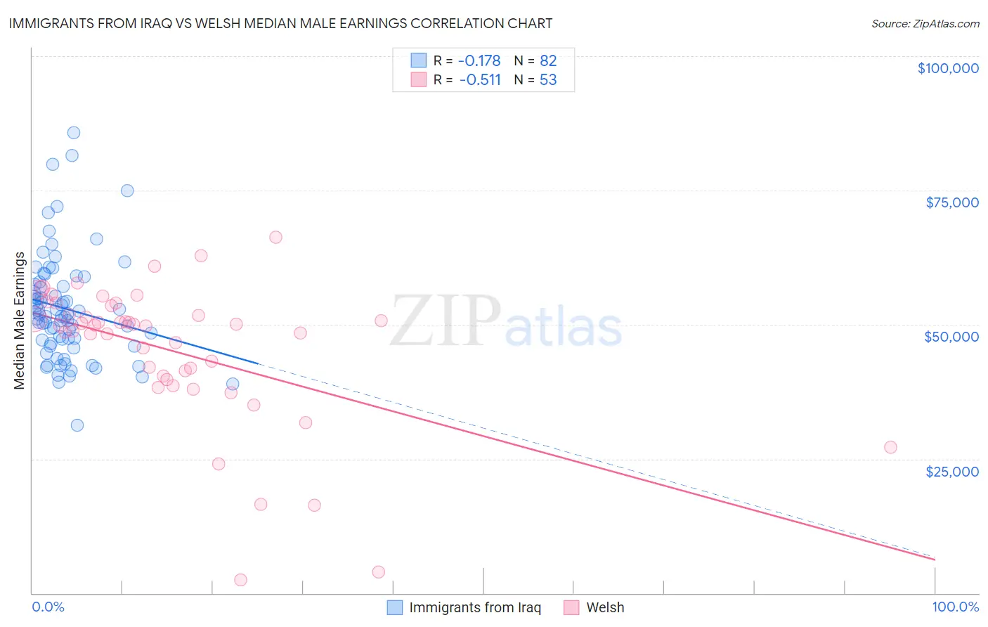 Immigrants from Iraq vs Welsh Median Male Earnings