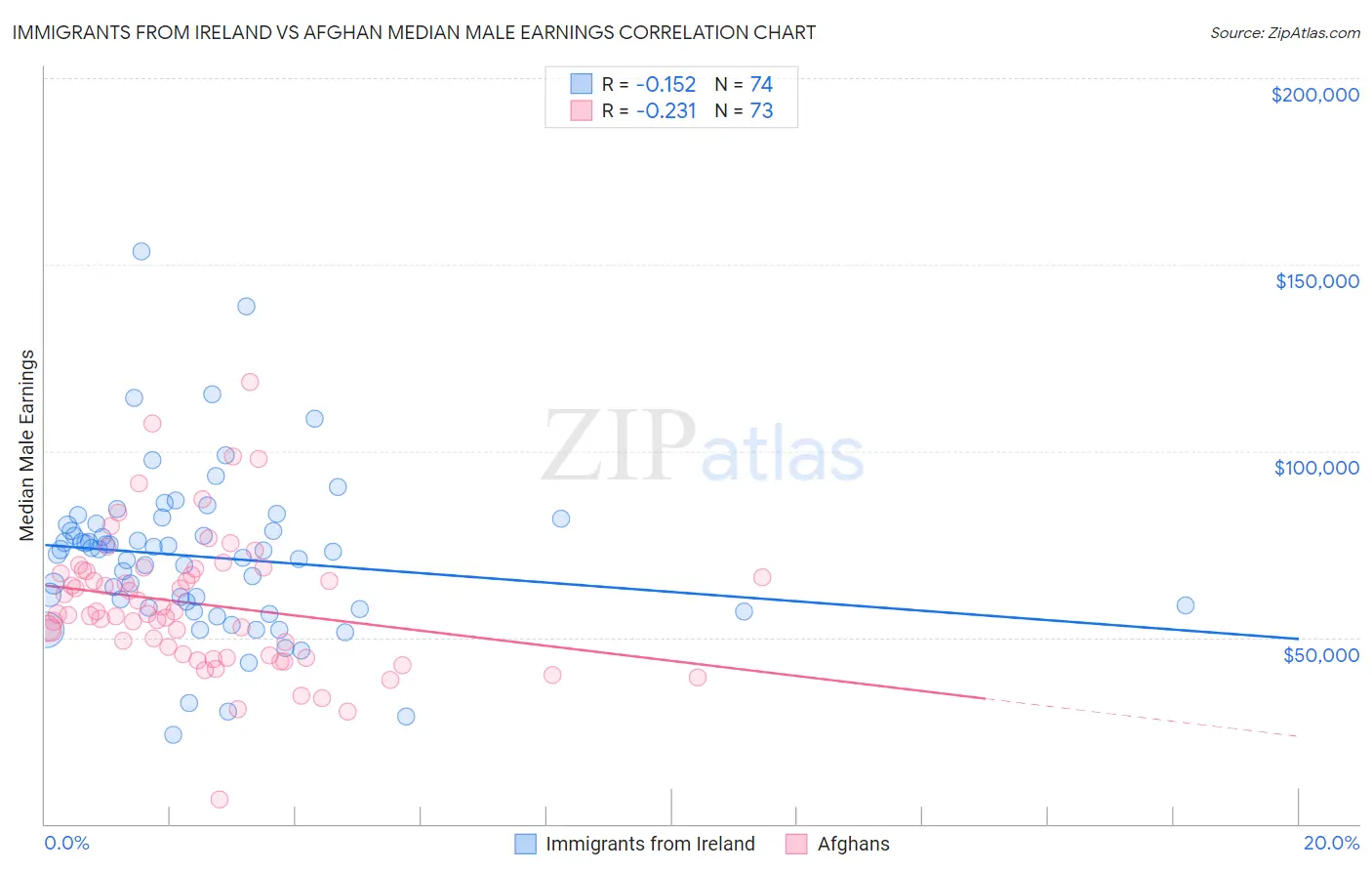 Immigrants from Ireland vs Afghan Median Male Earnings