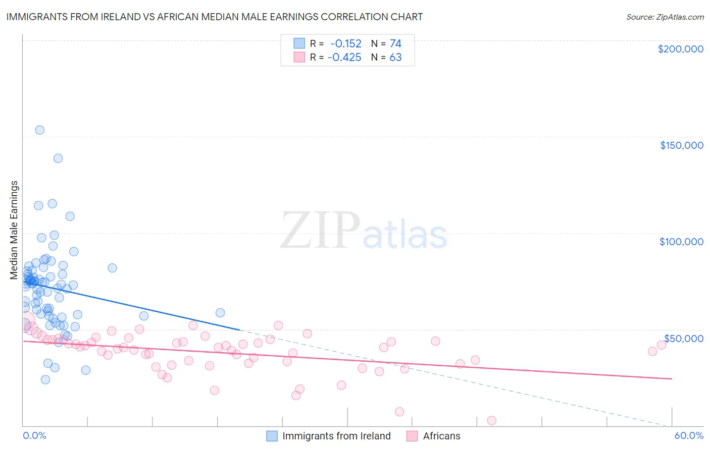 Immigrants from Ireland vs African Median Male Earnings