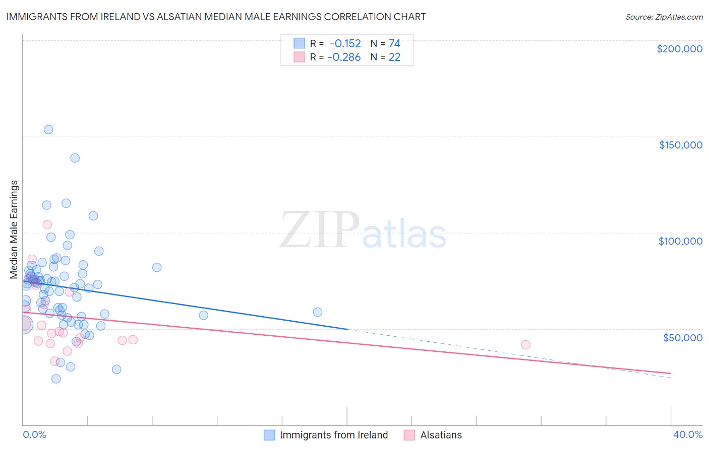 Immigrants from Ireland vs Alsatian Median Male Earnings