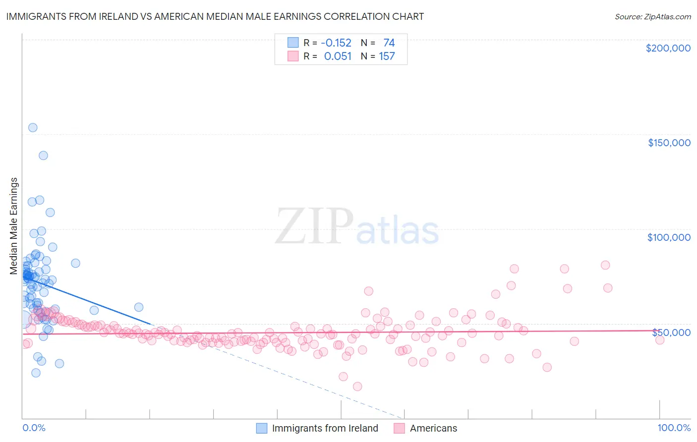 Immigrants from Ireland vs American Median Male Earnings