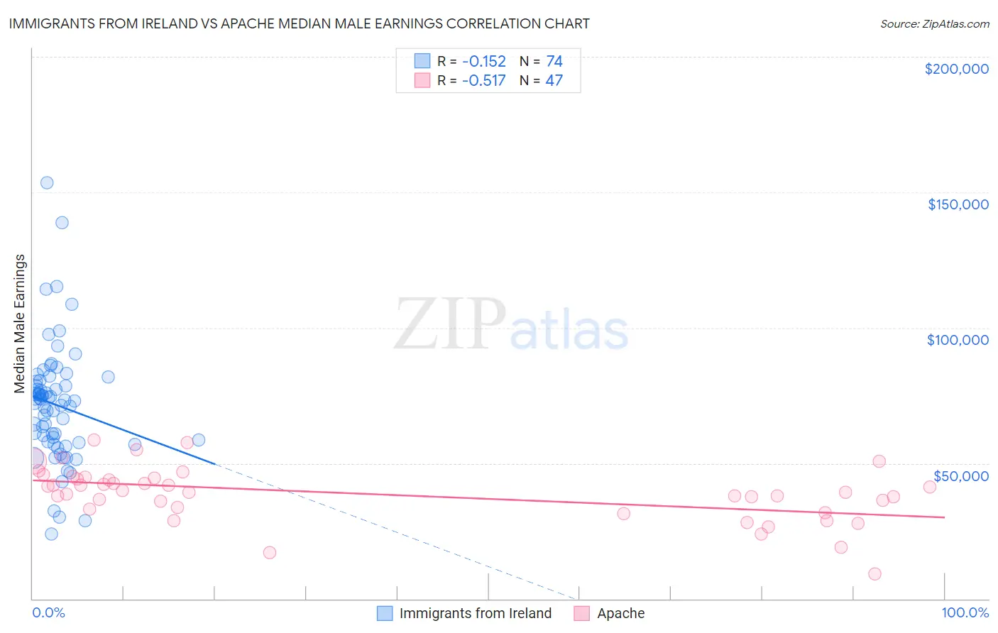 Immigrants from Ireland vs Apache Median Male Earnings