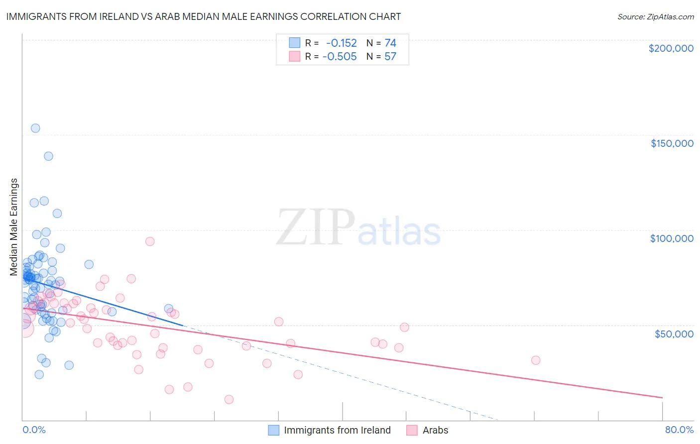 Immigrants from Ireland vs Arab Median Male Earnings