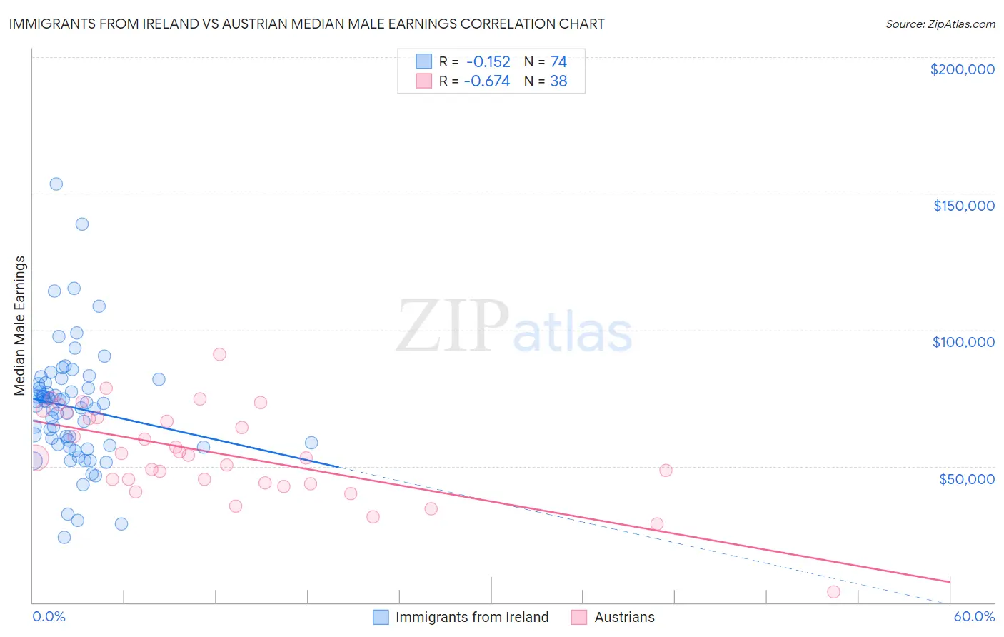 Immigrants from Ireland vs Austrian Median Male Earnings