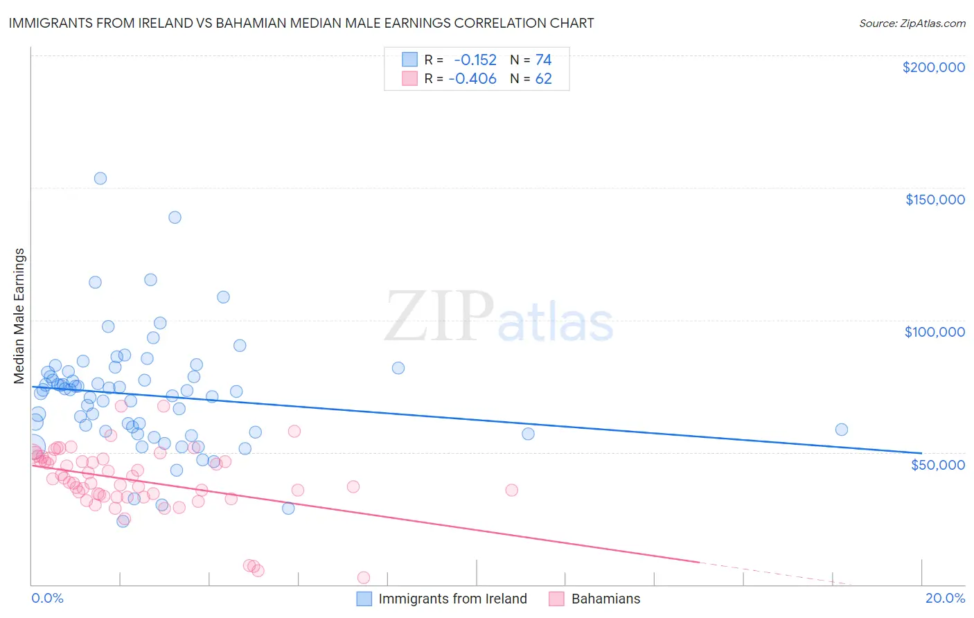 Immigrants from Ireland vs Bahamian Median Male Earnings