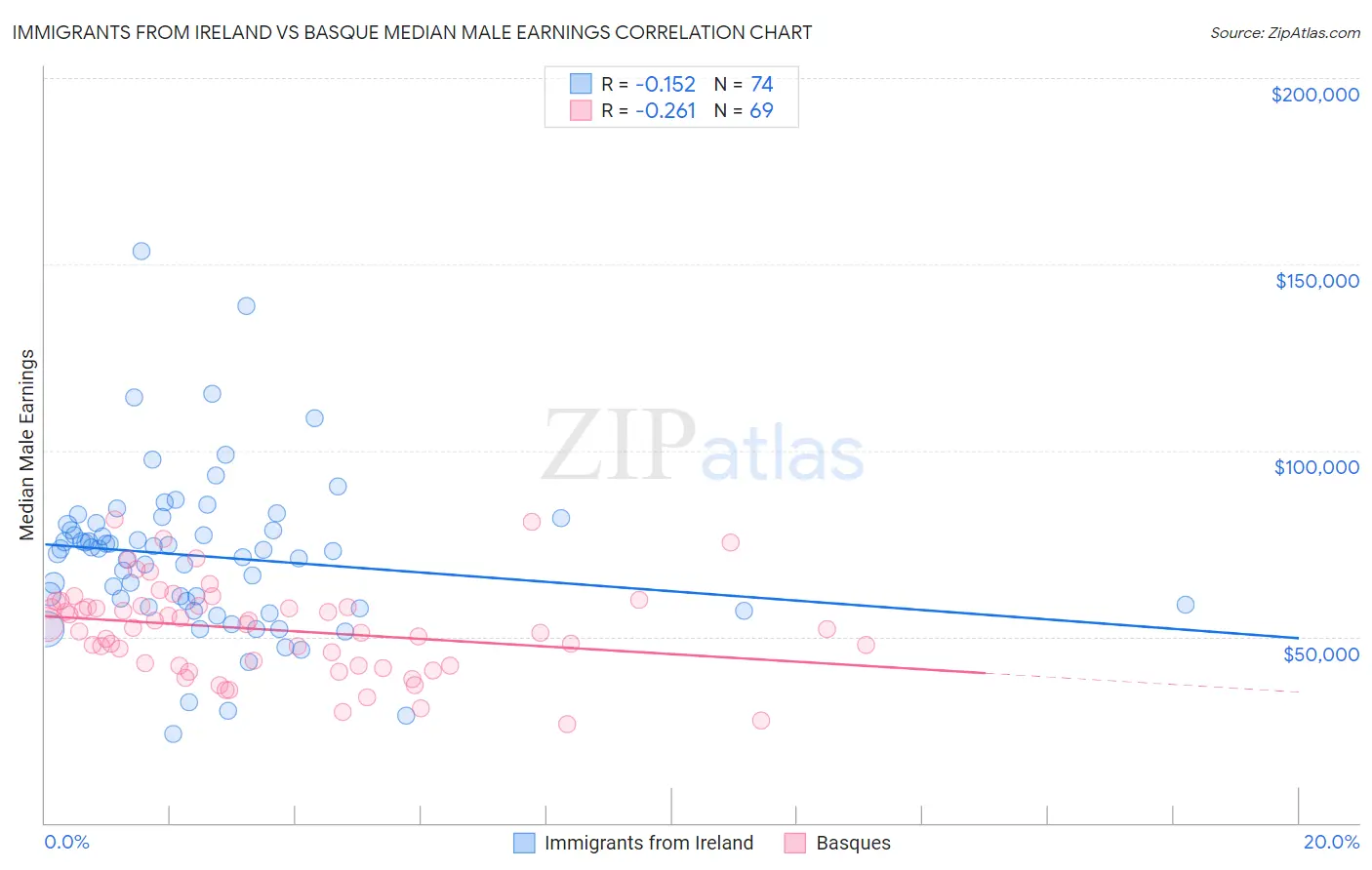 Immigrants from Ireland vs Basque Median Male Earnings