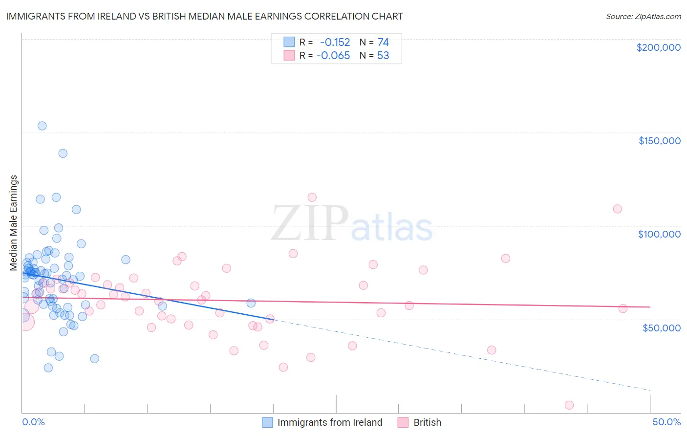 Immigrants from Ireland vs British Median Male Earnings