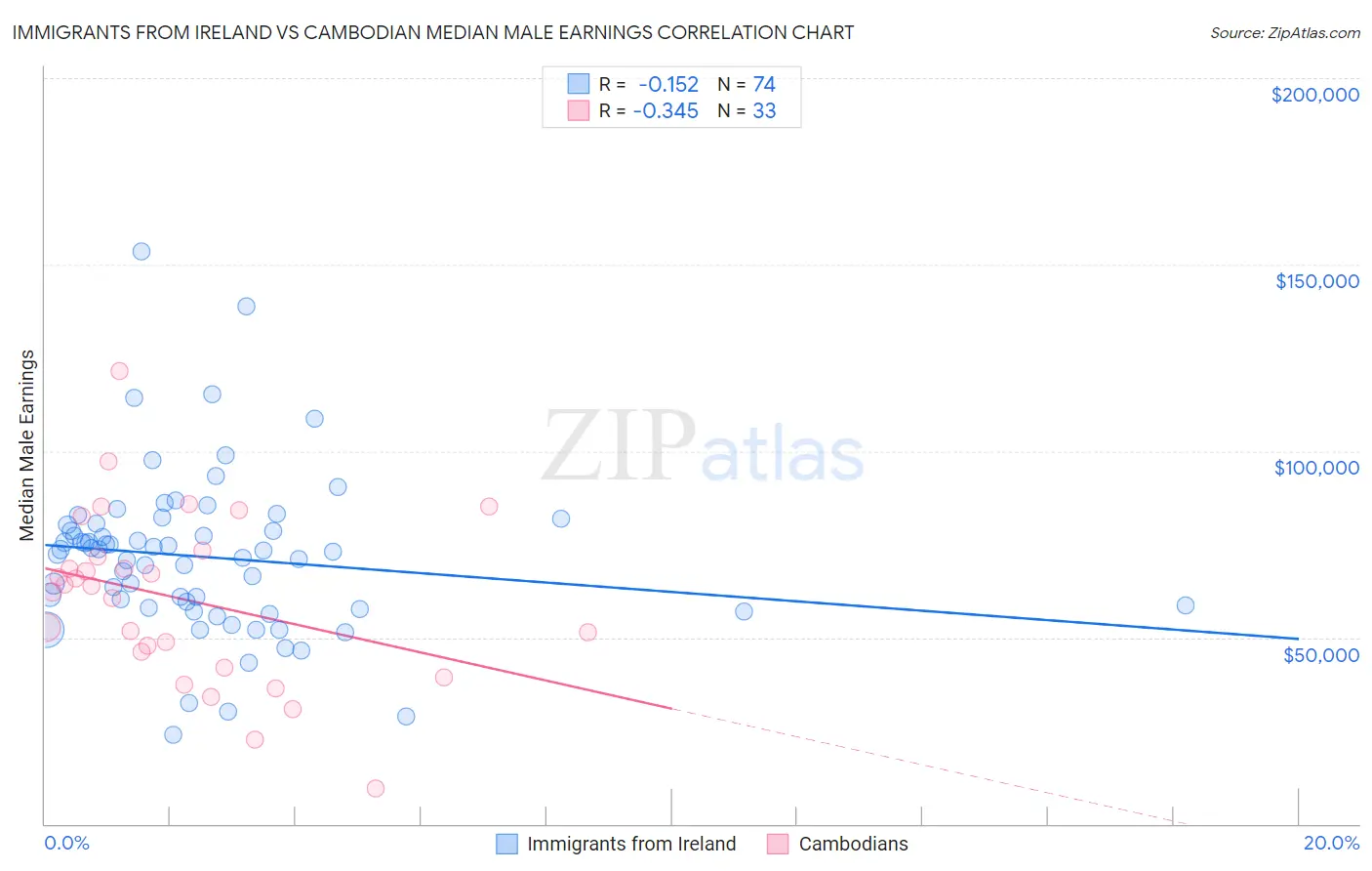 Immigrants from Ireland vs Cambodian Median Male Earnings