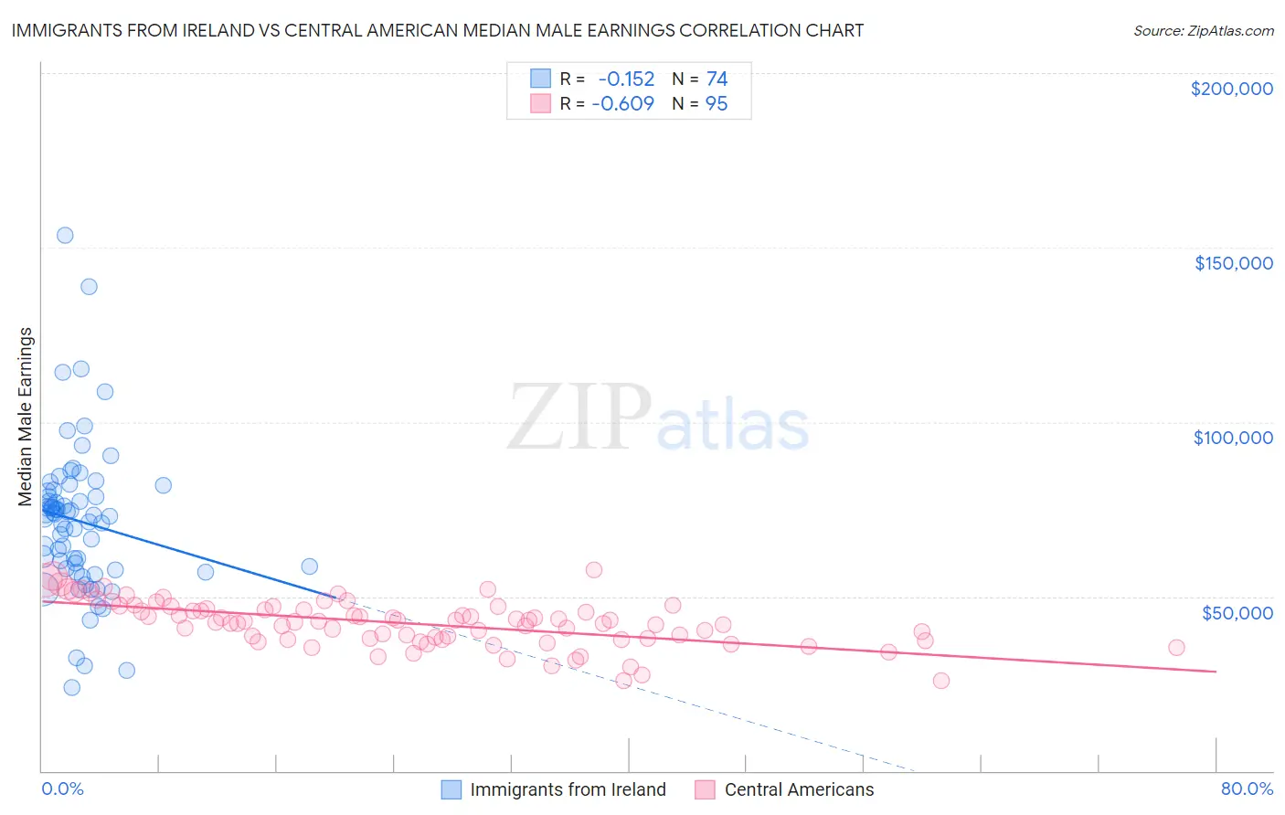 Immigrants from Ireland vs Central American Median Male Earnings