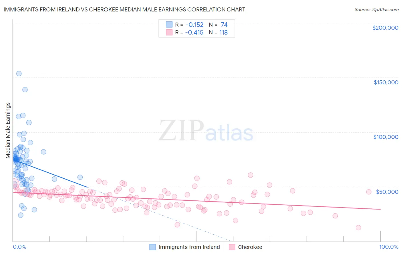 Immigrants from Ireland vs Cherokee Median Male Earnings