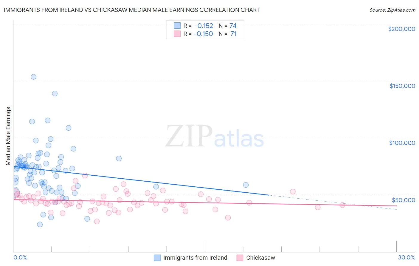 Immigrants from Ireland vs Chickasaw Median Male Earnings