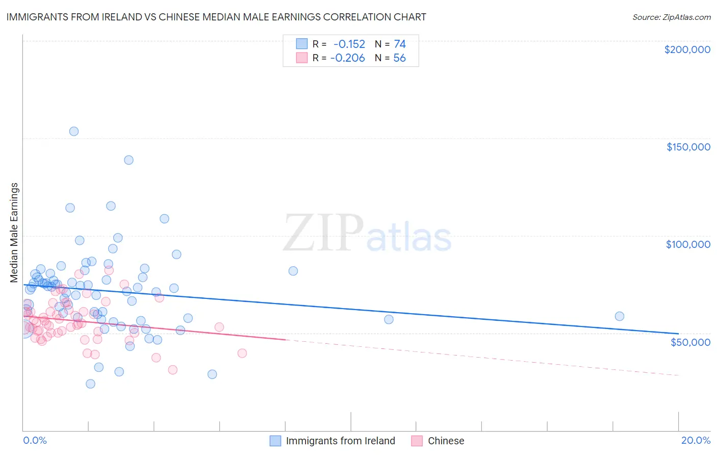Immigrants from Ireland vs Chinese Median Male Earnings