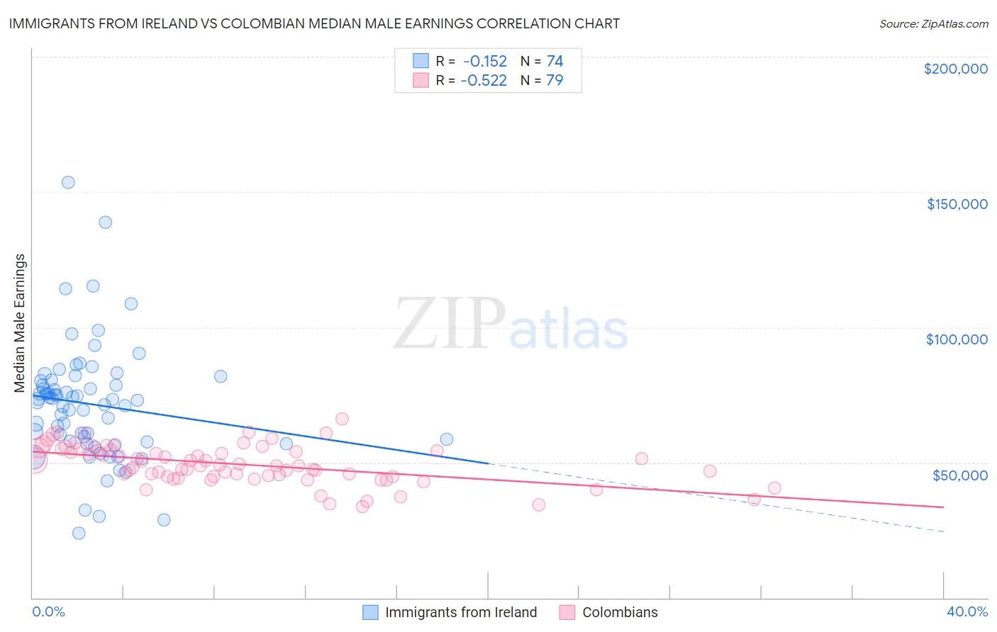 Immigrants from Ireland vs Colombian Median Male Earnings