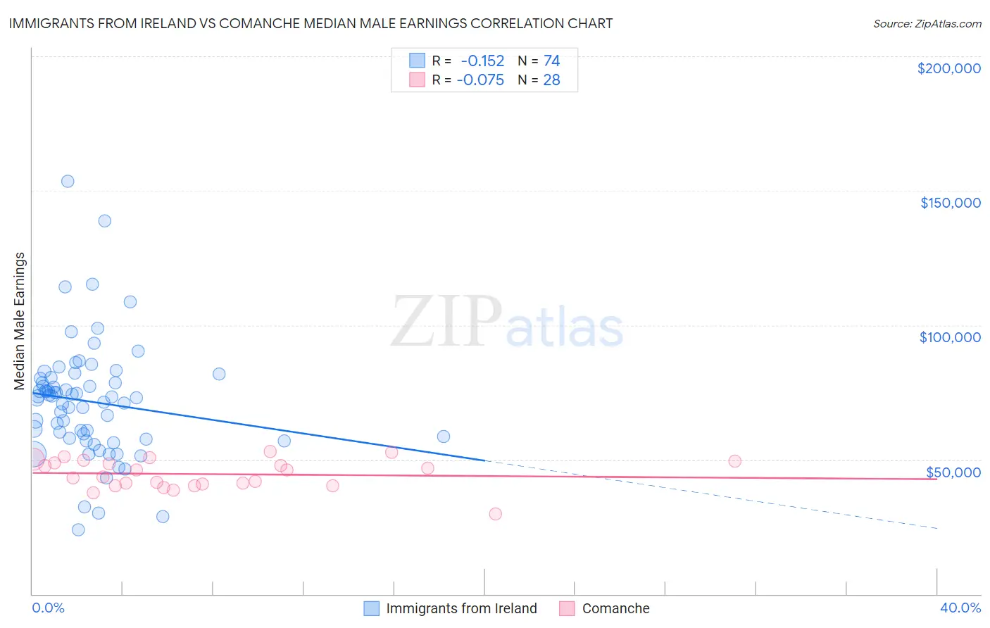 Immigrants from Ireland vs Comanche Median Male Earnings